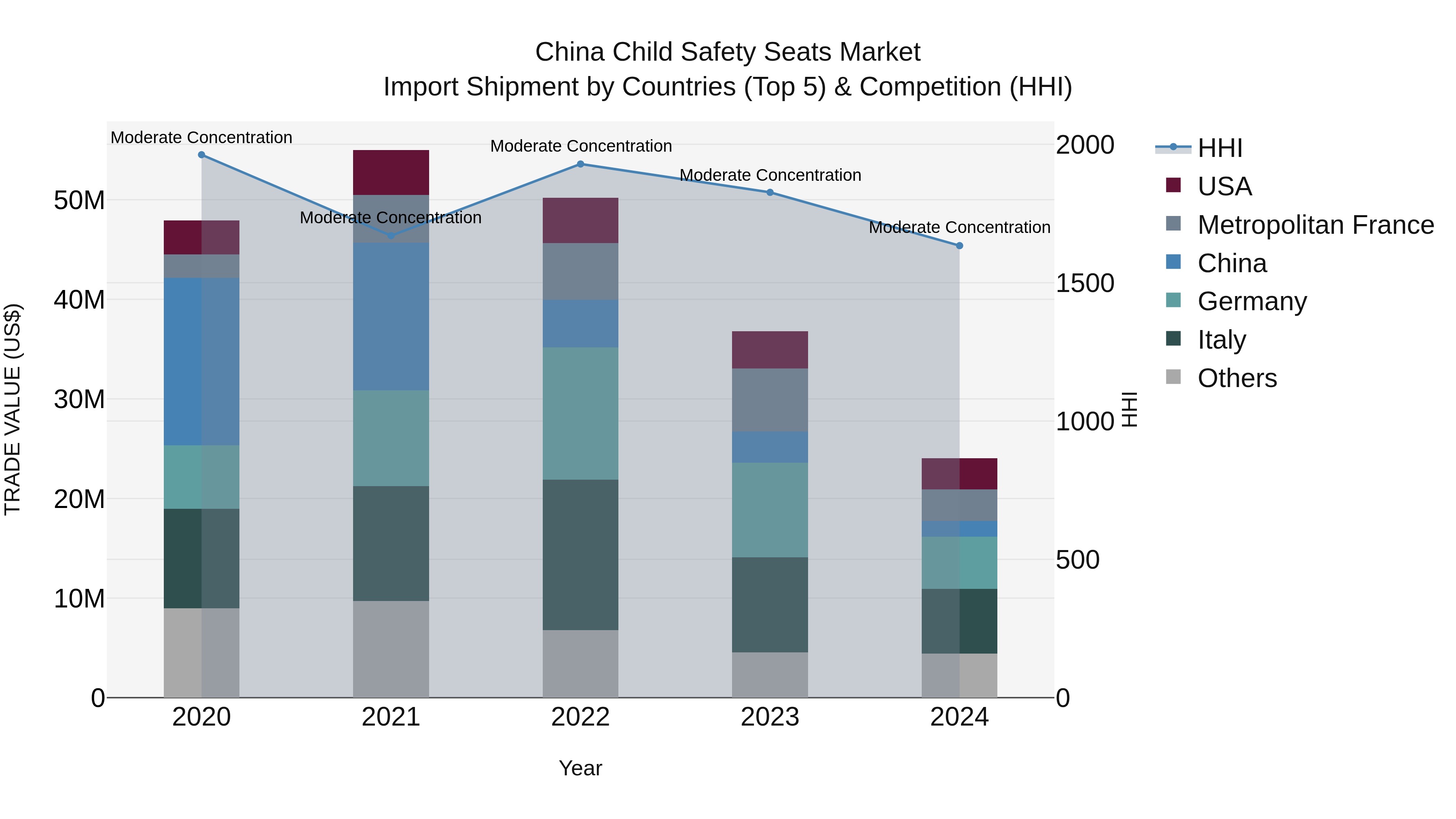 China Child Safety Seats Market Top 5 Importing Countries and Market Competition (HHI) Analysis