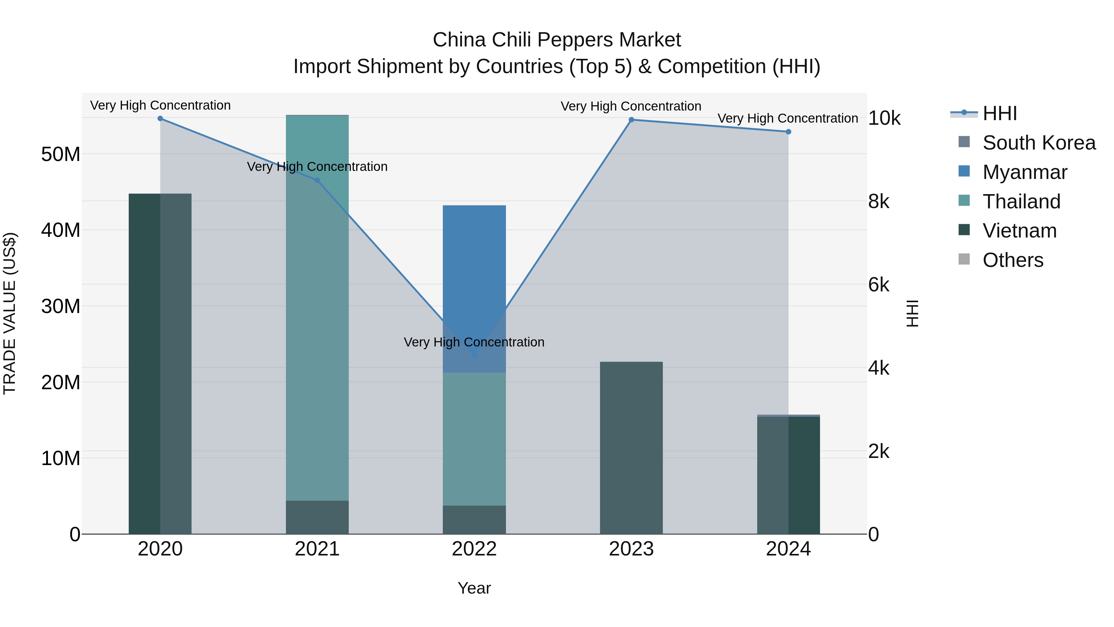 China Chili Peppers Market Top 5 Importing Countries and Market Competition (HHI) Analysis