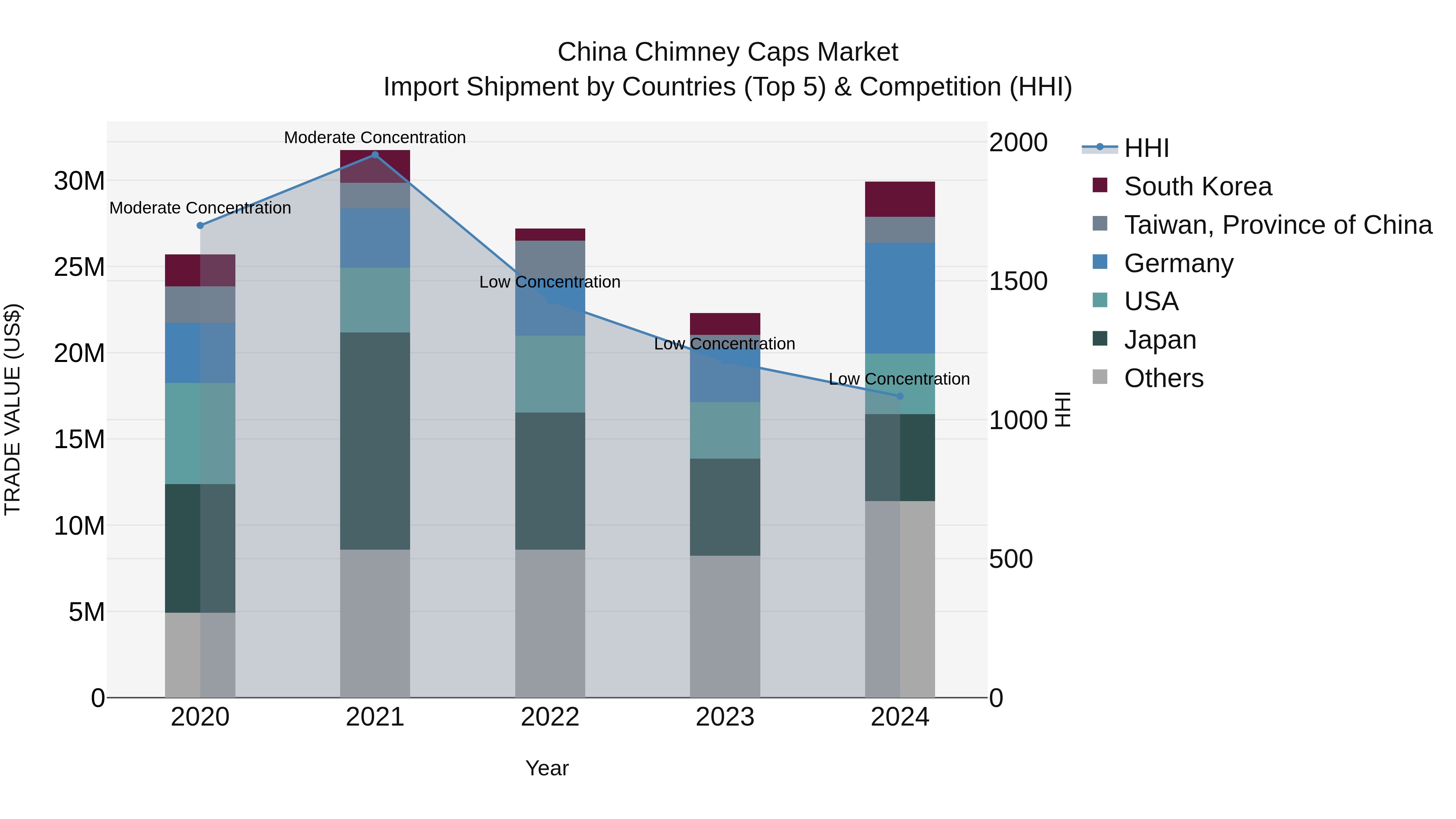 China Chimney Caps Market Top 5 Importing Countries and Market Competition (HHI) Analysis