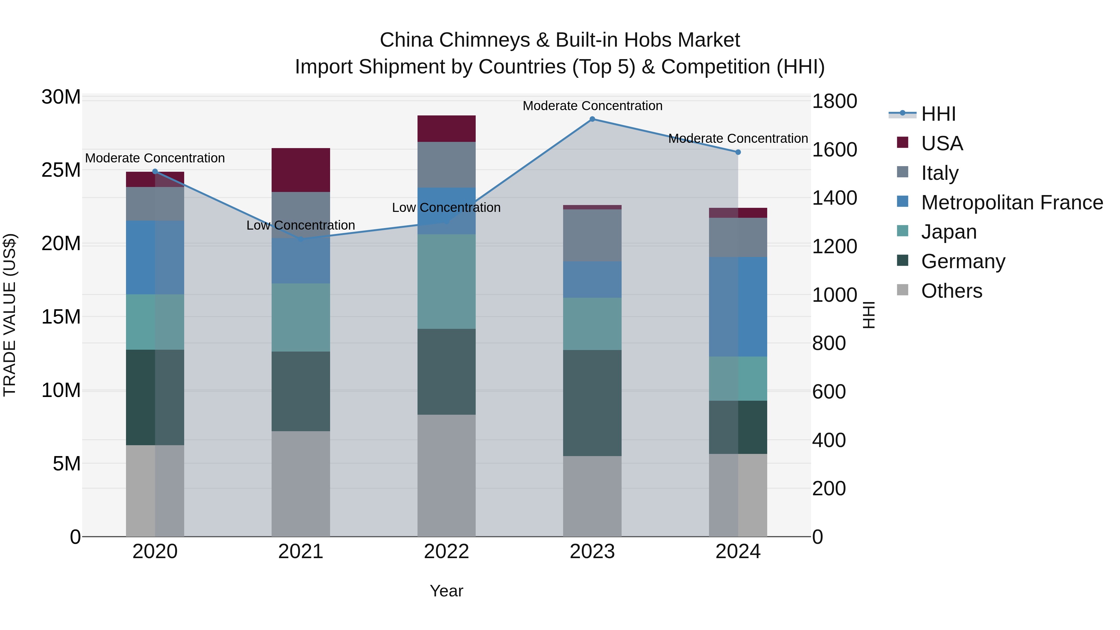 China Chimneys & Built-in Hobs Market Top 5 Importing Countries and Market Competition (HHI) Analysis