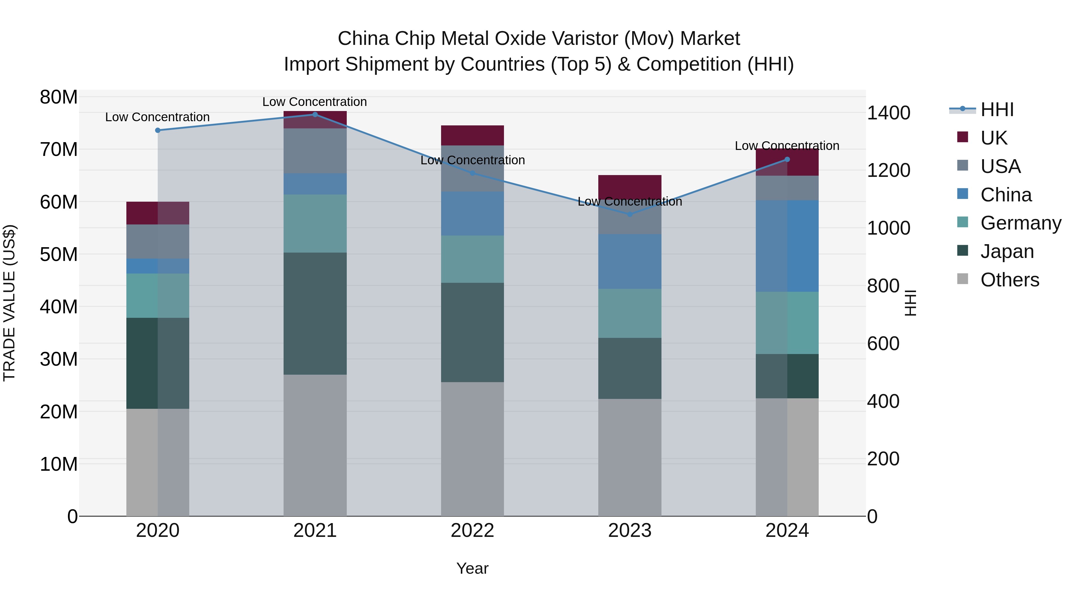 China Chip Metal Oxide Varistor (Mov) Market Top 5 Importing Countries and Market Competition (HHI) Analysis