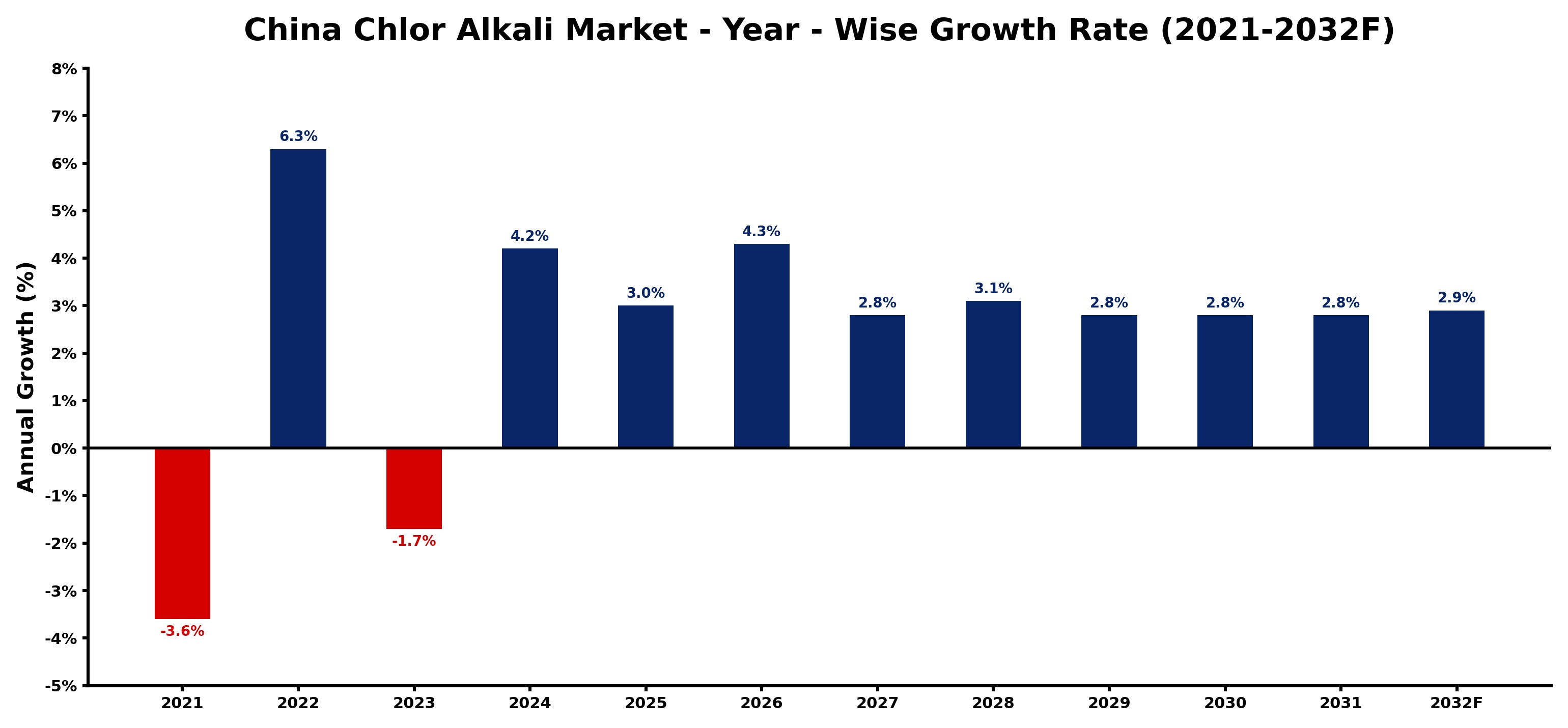 China Chlor Alkali Market Year-wise Growth Rate and Key Drivers