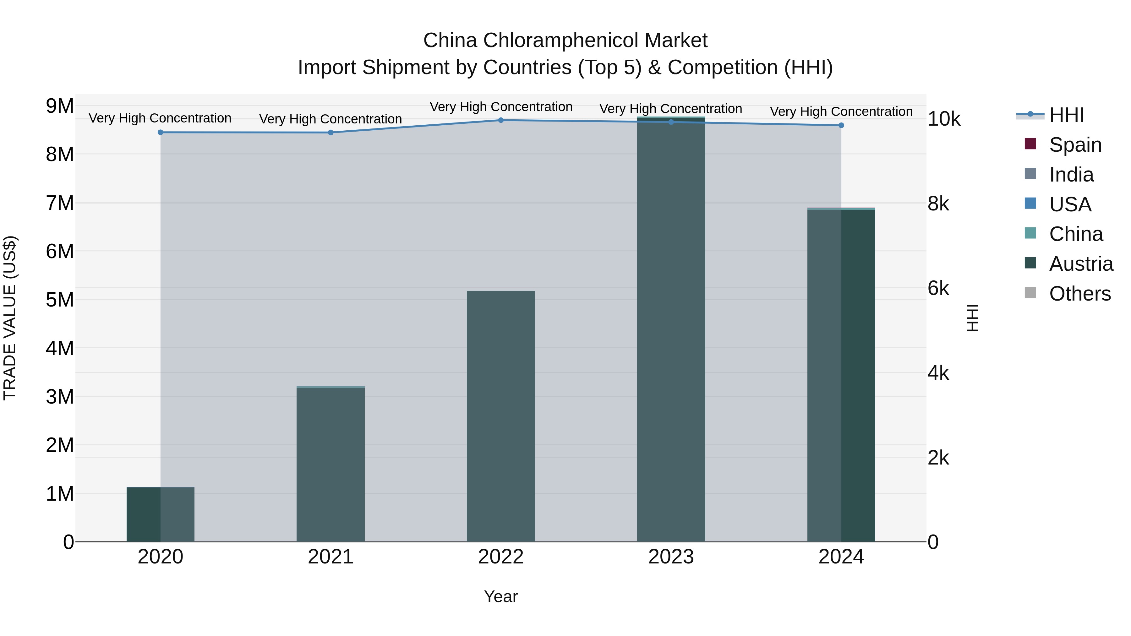 China Chloramphenicol Market Top 5 Importing Countries and Market Competition (HHI) Analysis
