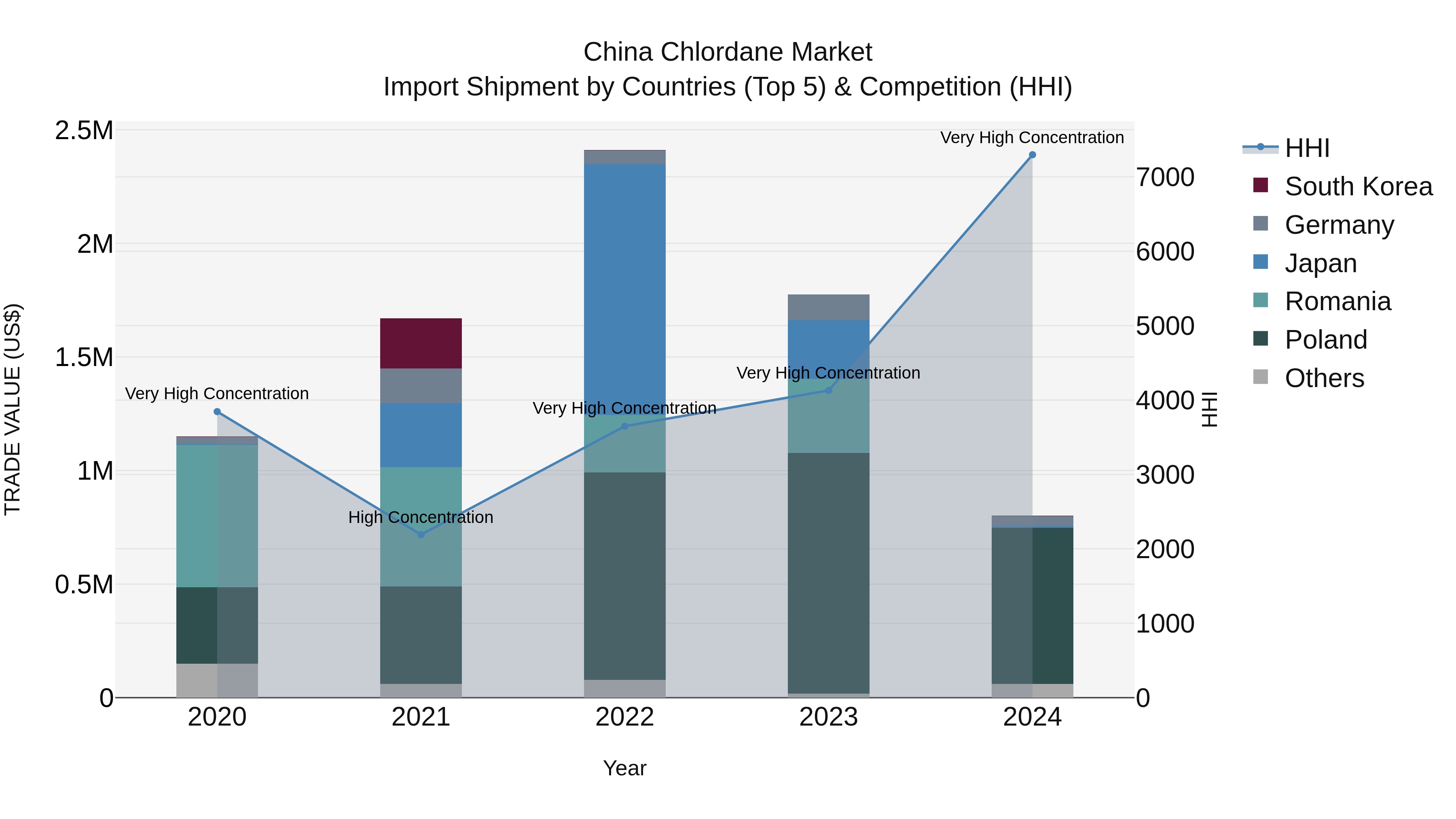 China Chlordane Market Top 5 Importing Countries and Market Competition (HHI) Analysis