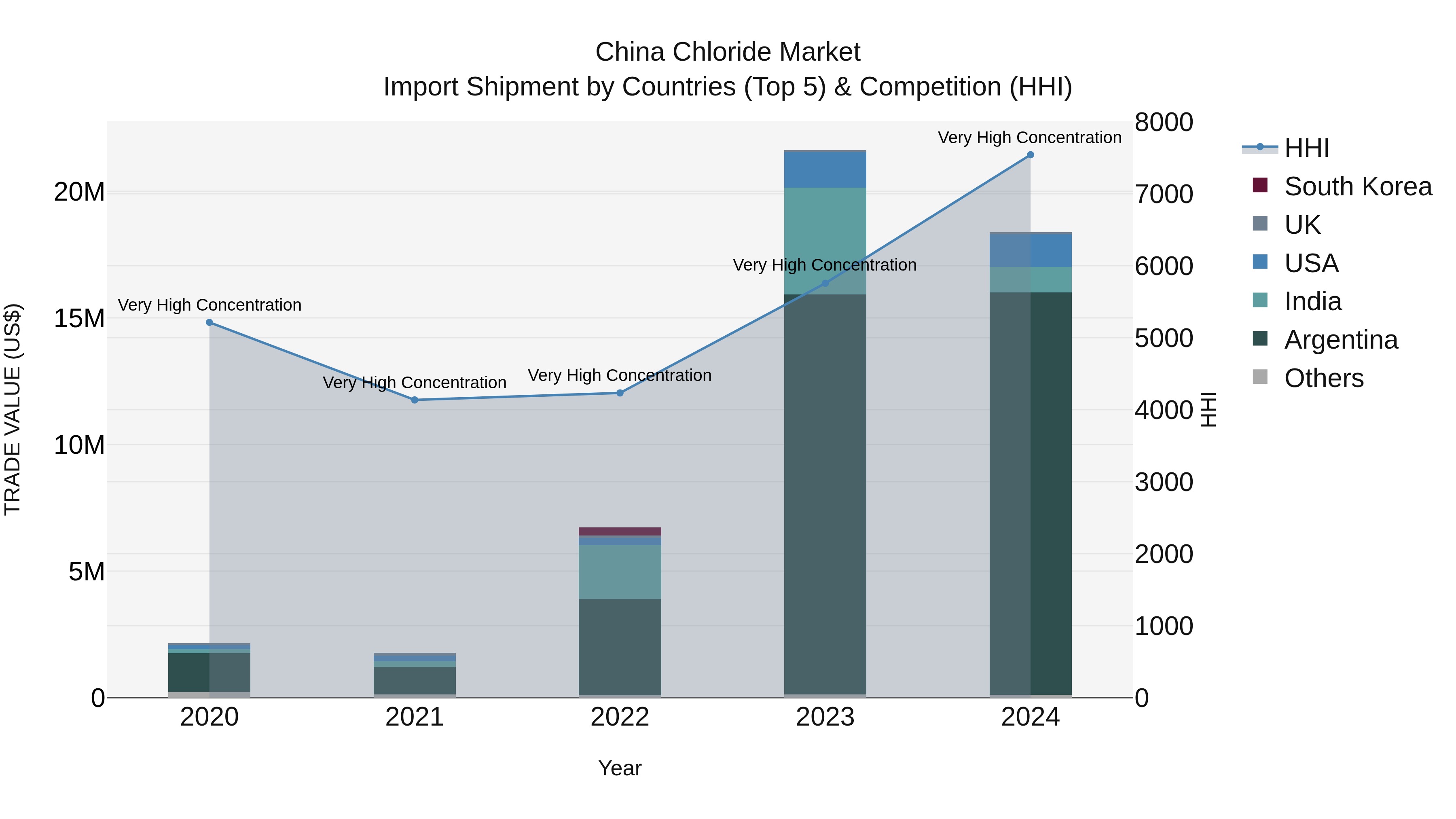 China Chloride Market Top 5 Importing Countries and Market Competition (HHI) Analysis