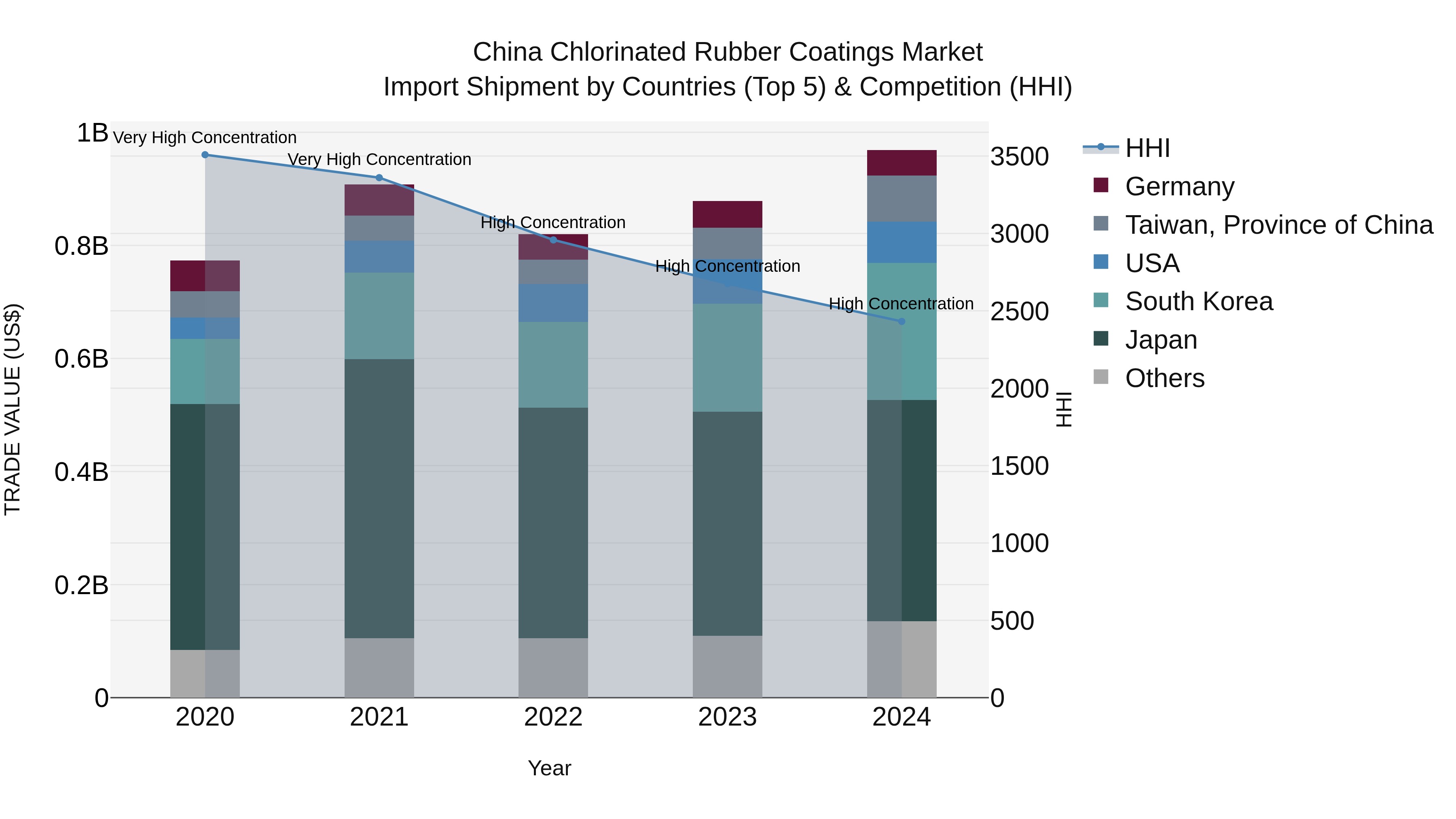 China Chlorinated Rubber Coatings Market Top 5 Importing Countries and Market Competition (HHI) Analysis