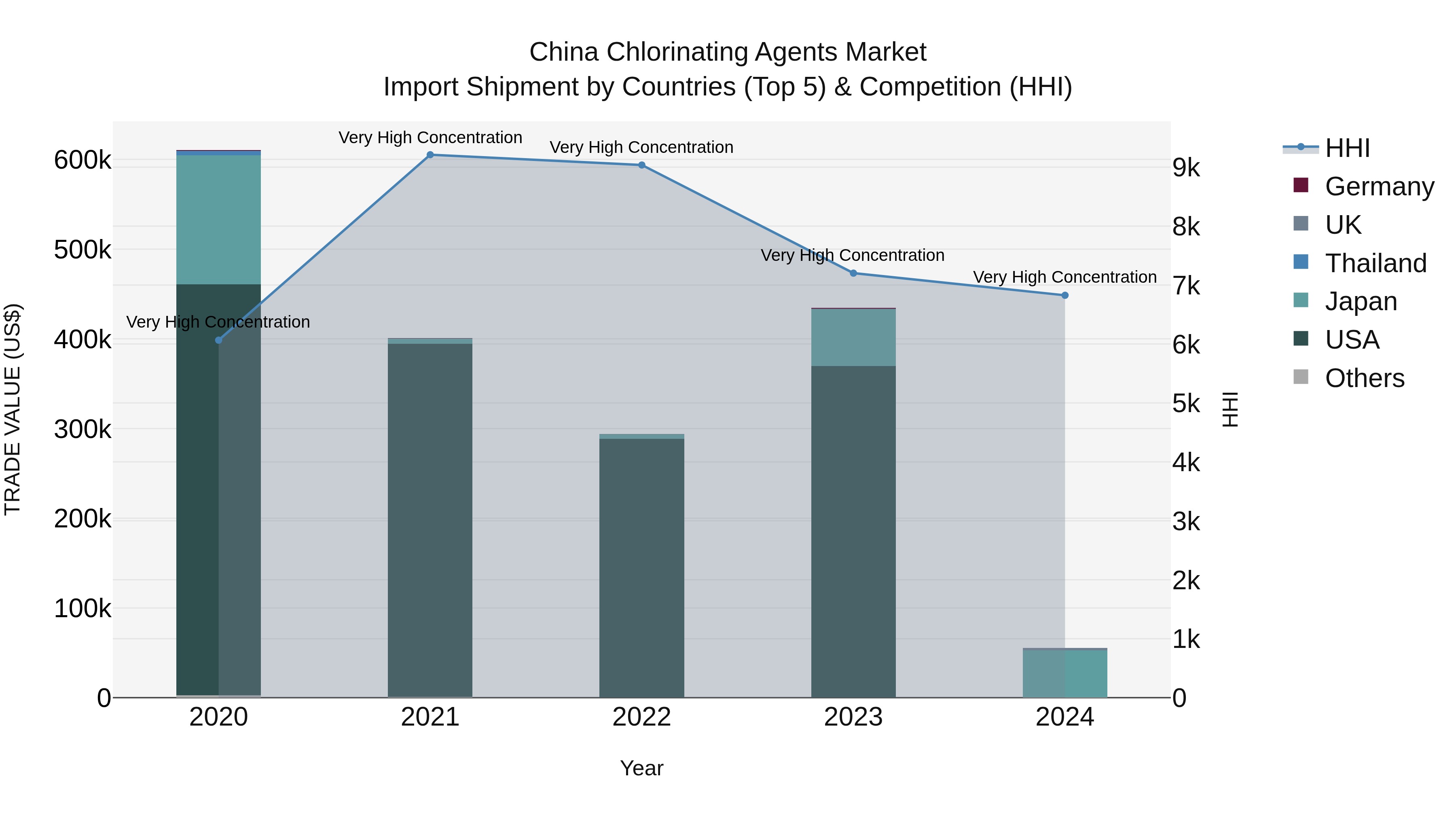 China Chlorinating Agents Market Top 5 Importing Countries and Market Competition (HHI) Analysis