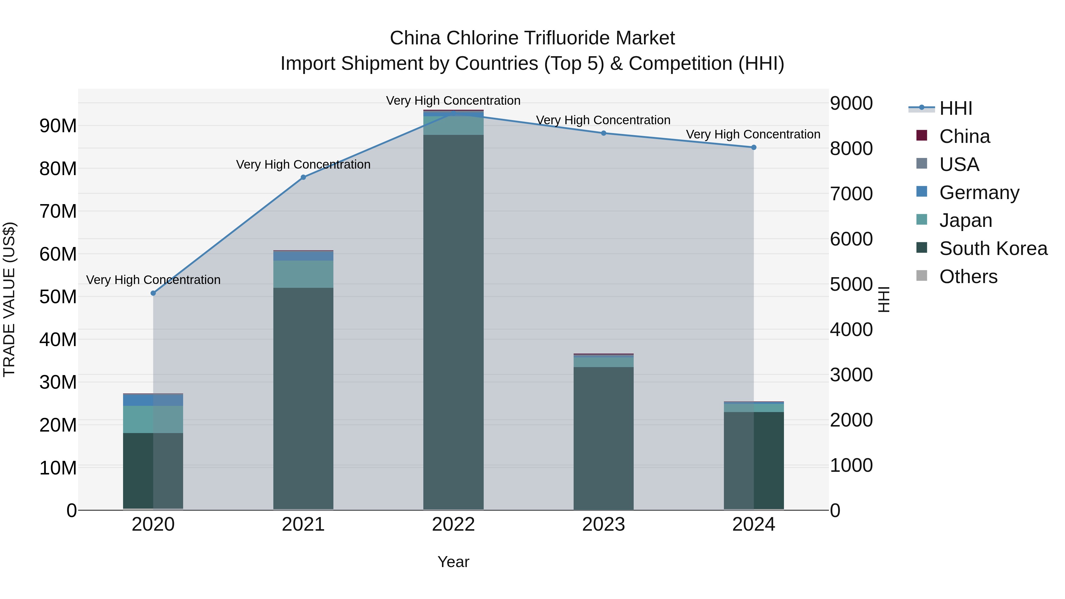 China Chlorine Trifluoride Market Top 5 Importing Countries and Market Competition (HHI) Analysis