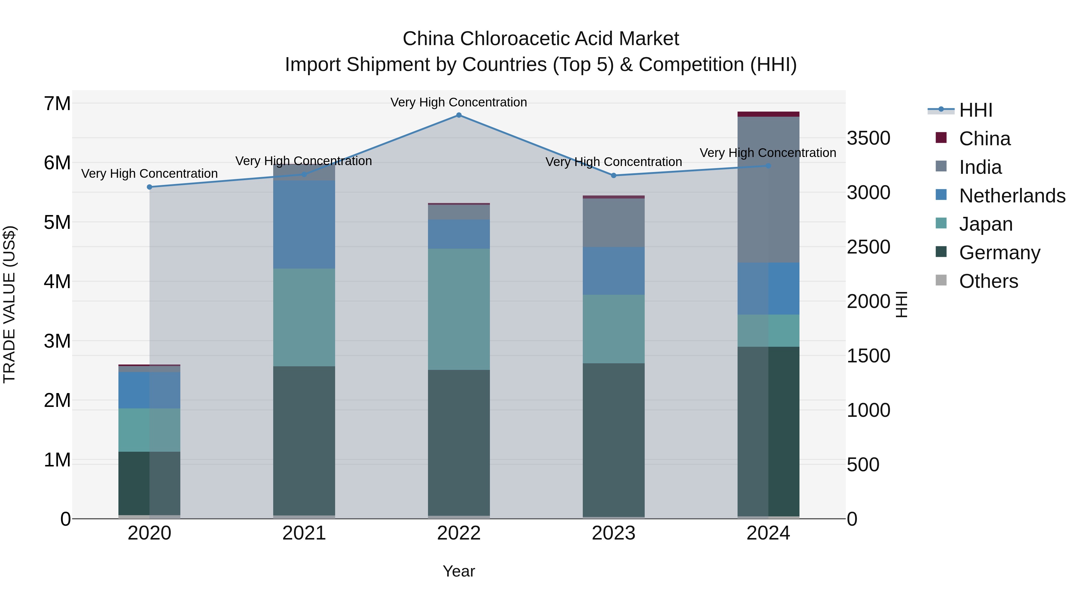 China Chloroacetic Acid Market Top 5 Importing Countries and Market Competition (HHI) Analysis