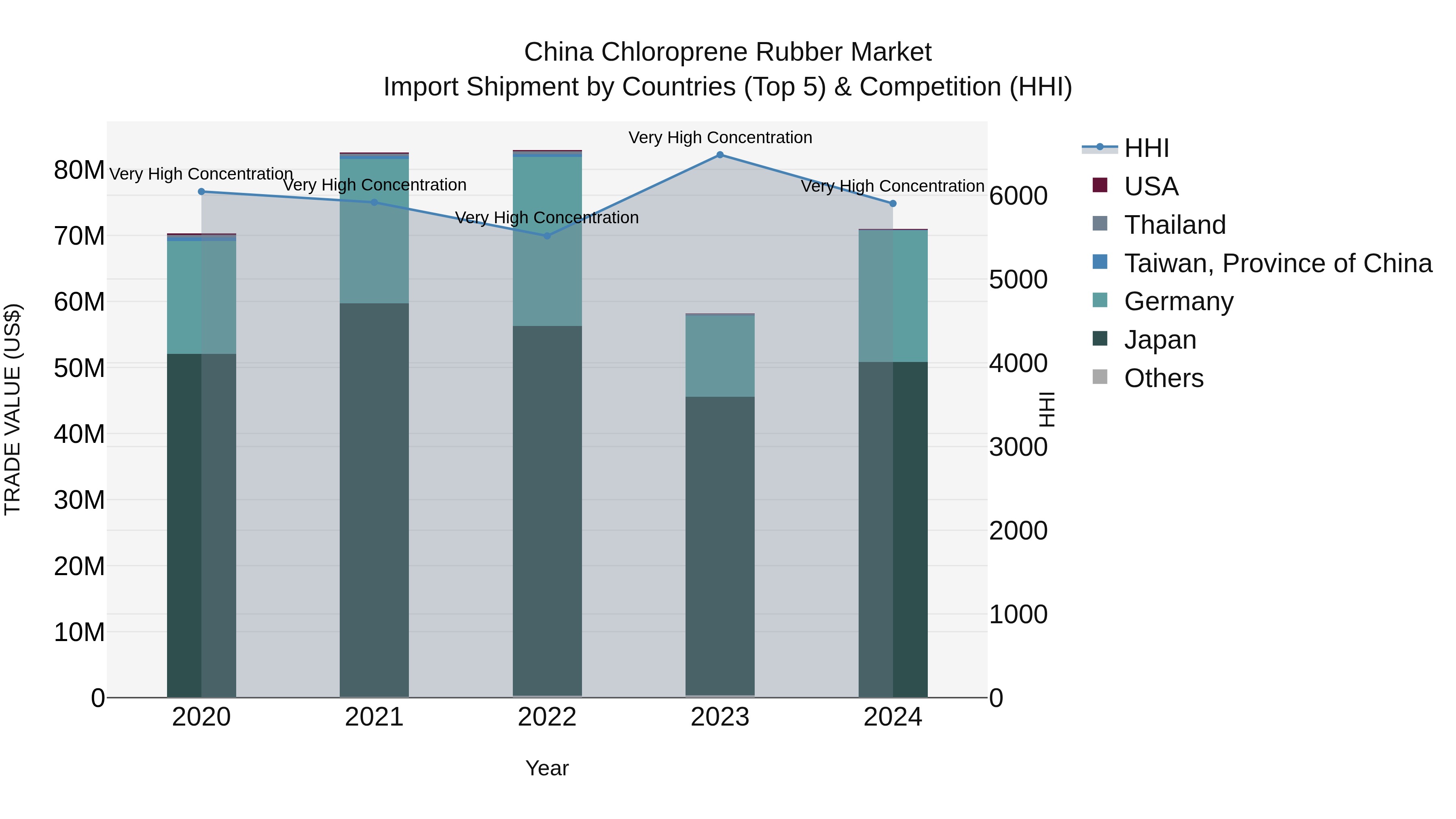 China Chloroprene Rubber Market Top 5 Importing Countries and Market Competition (HHI) Analysis