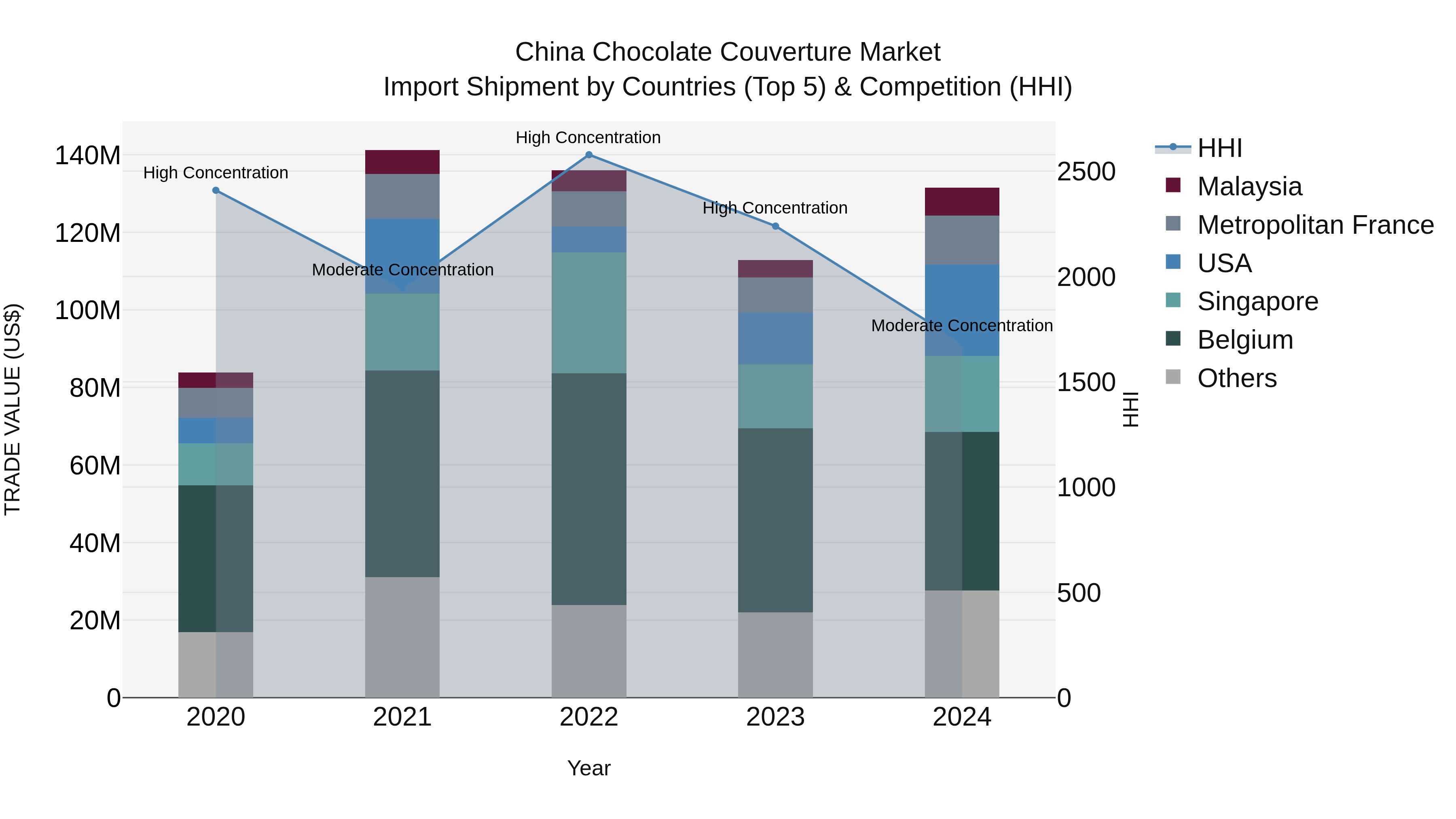 China Chocolate Couverture Market Top 5 Importing Countries and Market Competition (HHI) Analysis