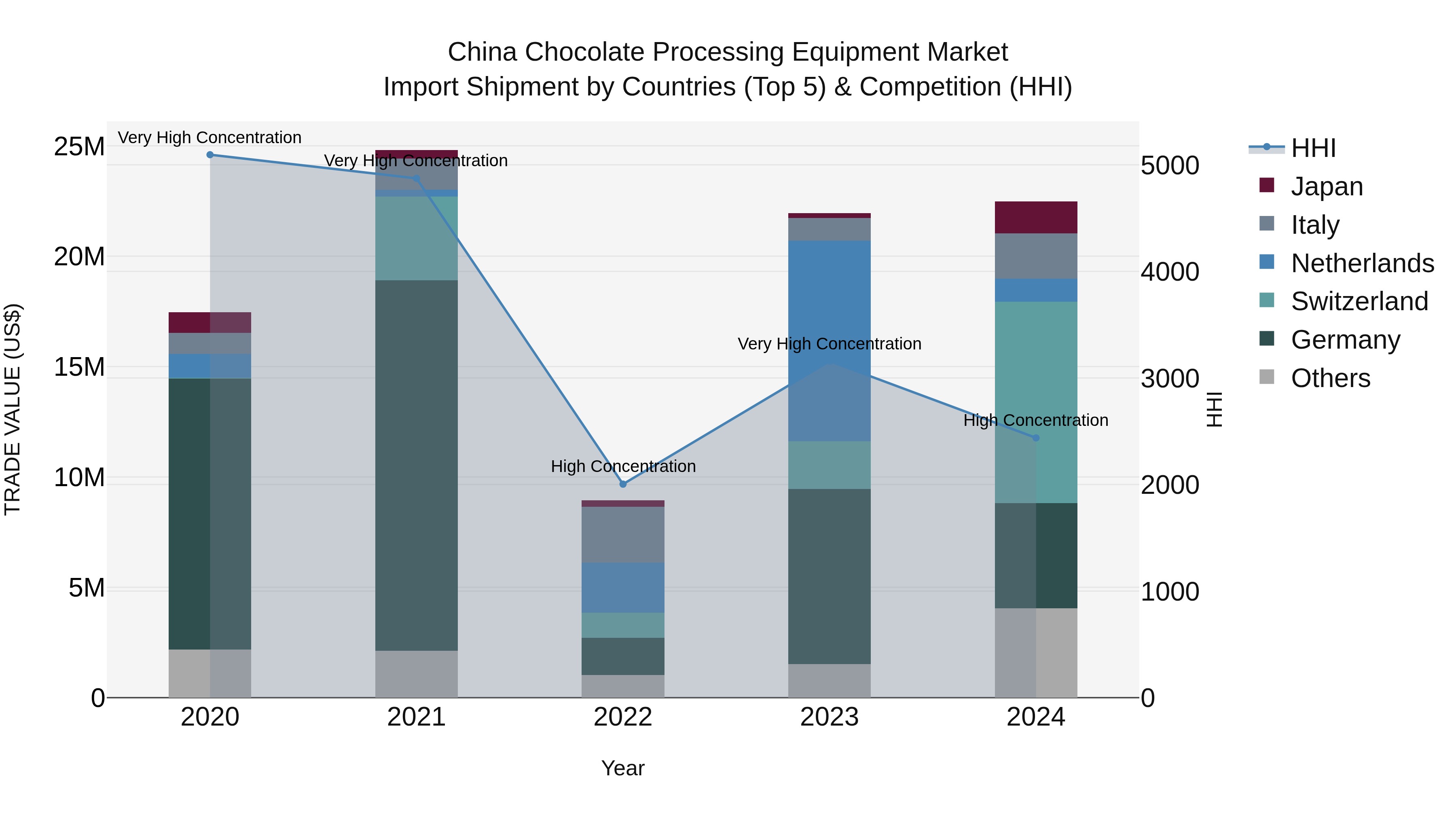 China Chocolate Processing Equipment Market Top 5 Importing Countries and Market Competition (HHI) Analysis
