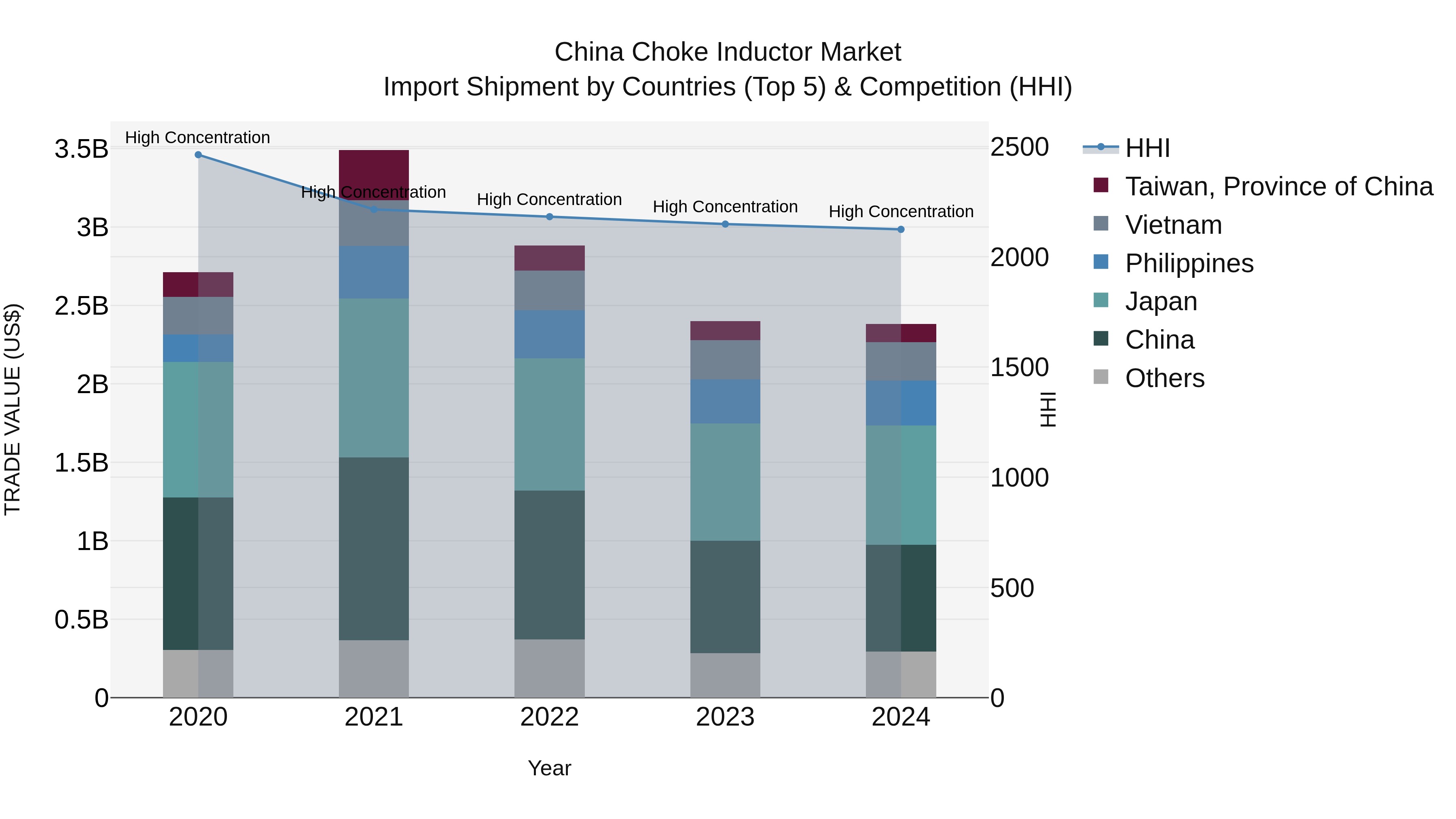 China Choke Inductor Market Top 5 Importing Countries and Market Competition (HHI) Analysis