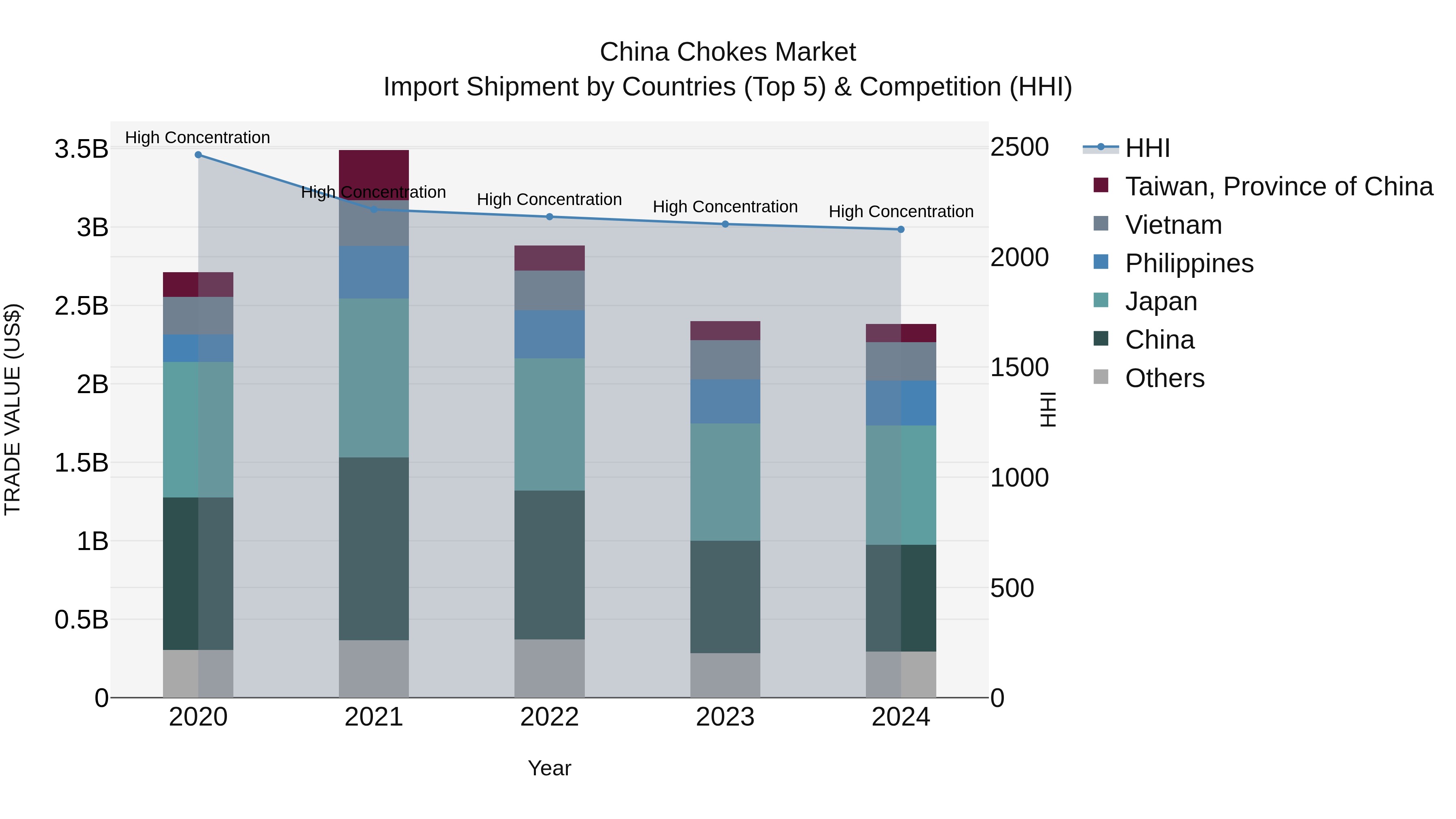 China Chokes Market Top 5 Importing Countries and Market Competition (HHI) Analysis