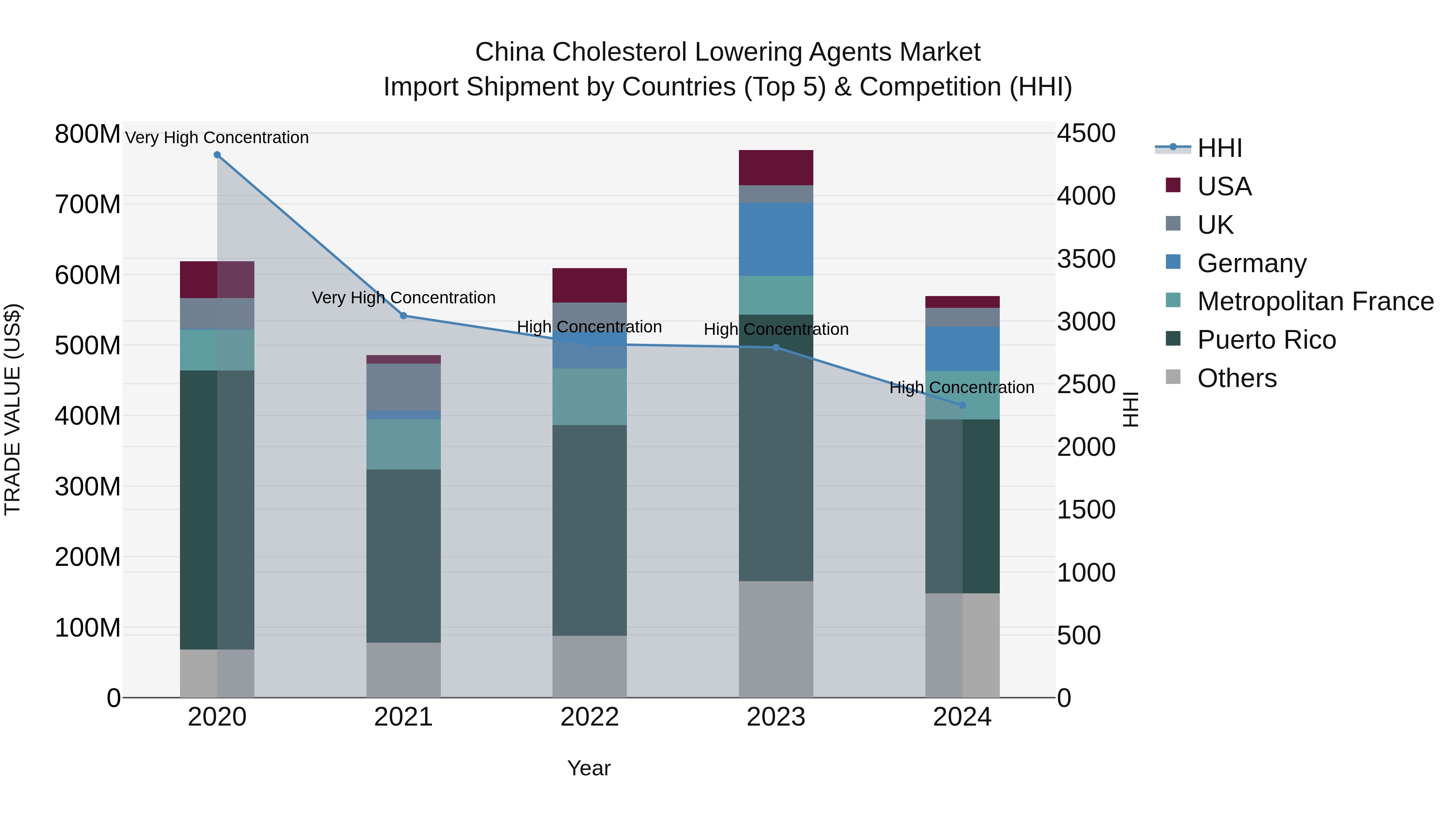 China Cholesterol Lowering Agents Market Top 5 Importing Countries and Market Competition (HHI) Analysis