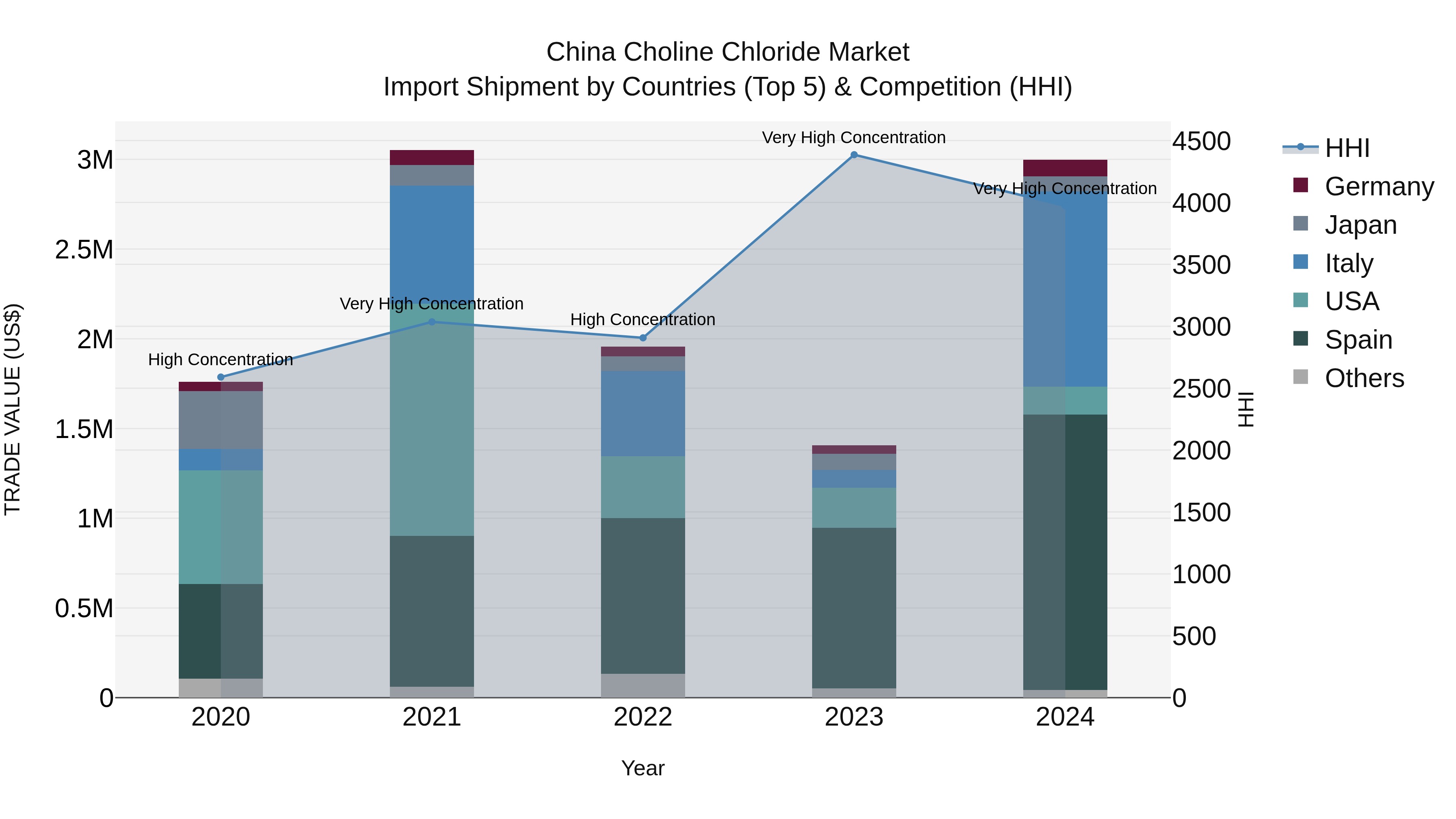 China Choline Chloride Market Top 5 Importing Countries and Market Competition (HHI) Analysis