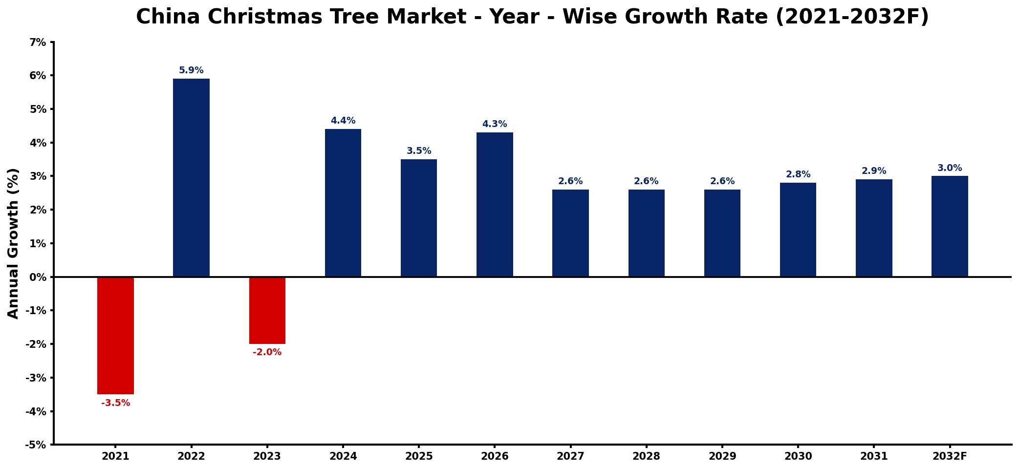 China Christmas Tree Market Year-wise Growth Rate and Key Drivers