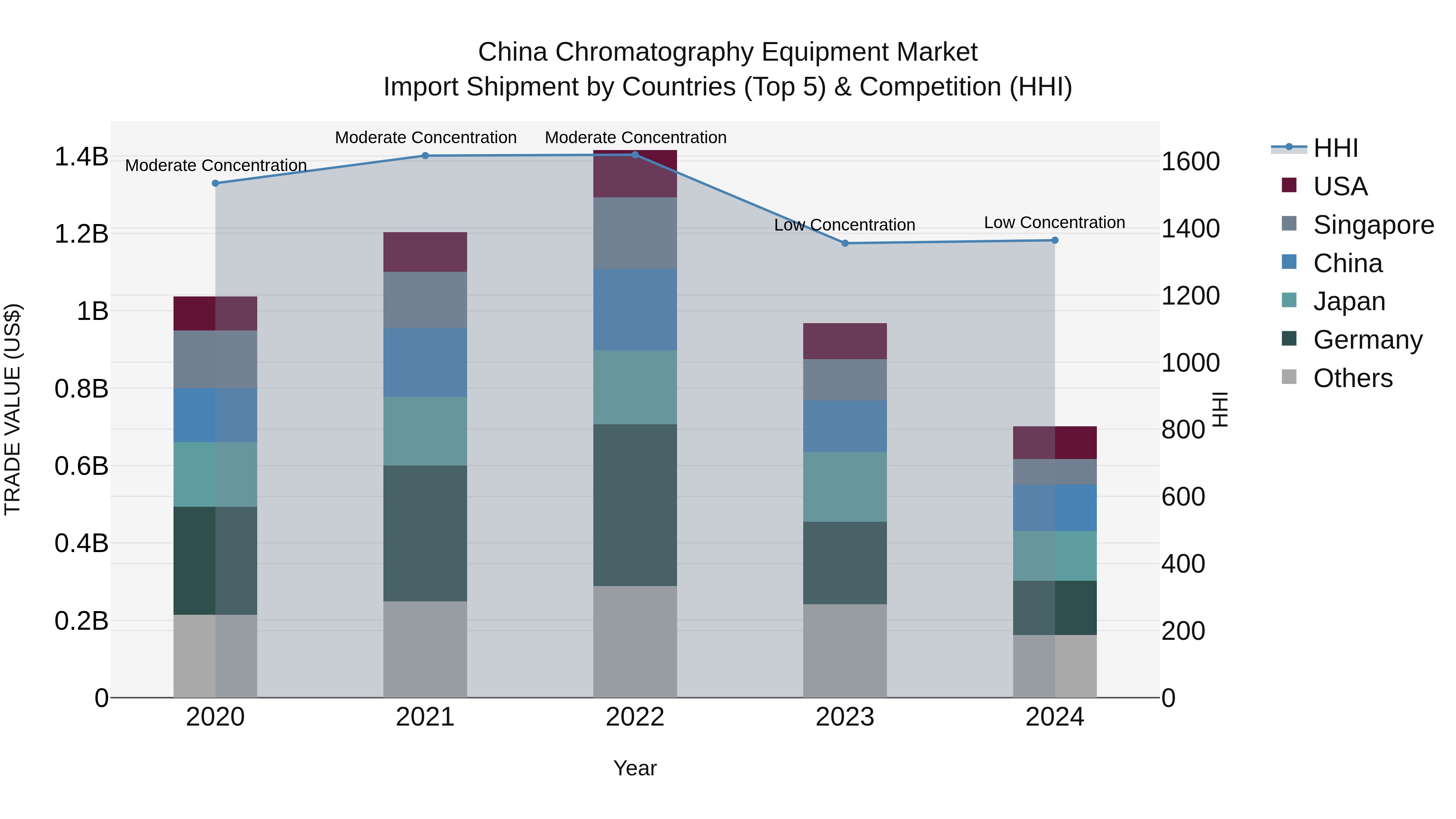 China Chromatography Equipment Market Top 5 Importing Countries and Market Competition (HHI) Analysis