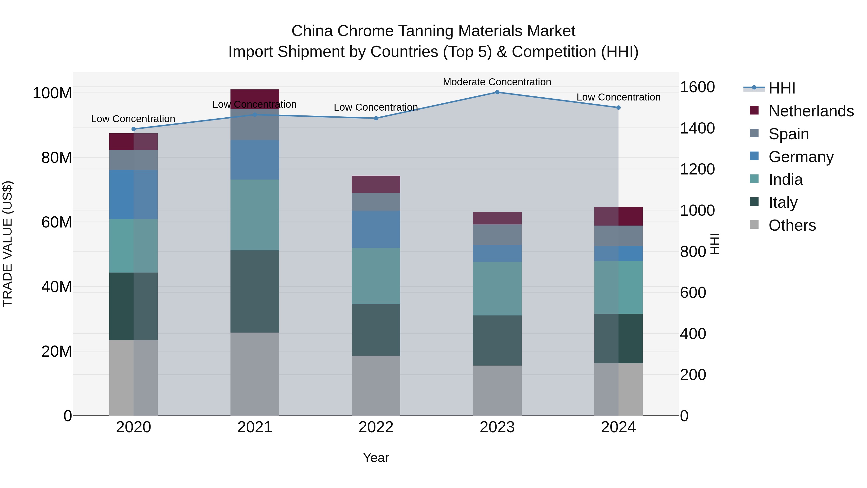 China Chrome Tanning Materials Market Top 5 Importing Countries and Market Competition (HHI) Analysis