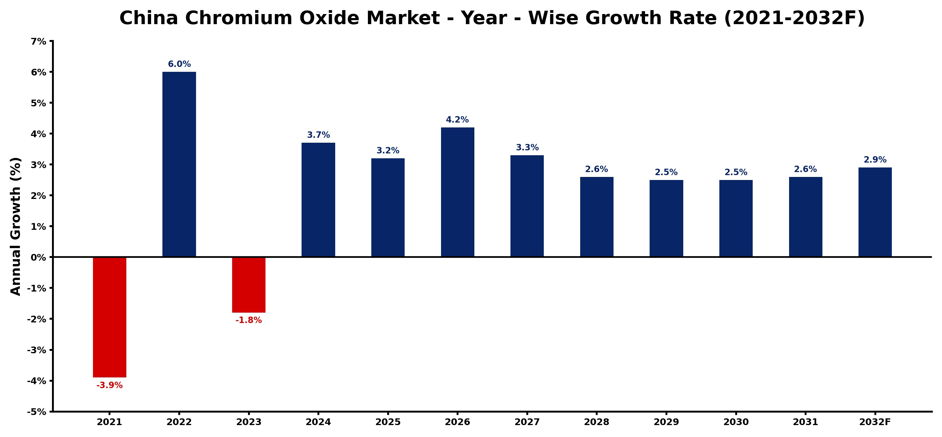 China Chromium Oxide Market Year-wise Growth Rate and Key Drivers