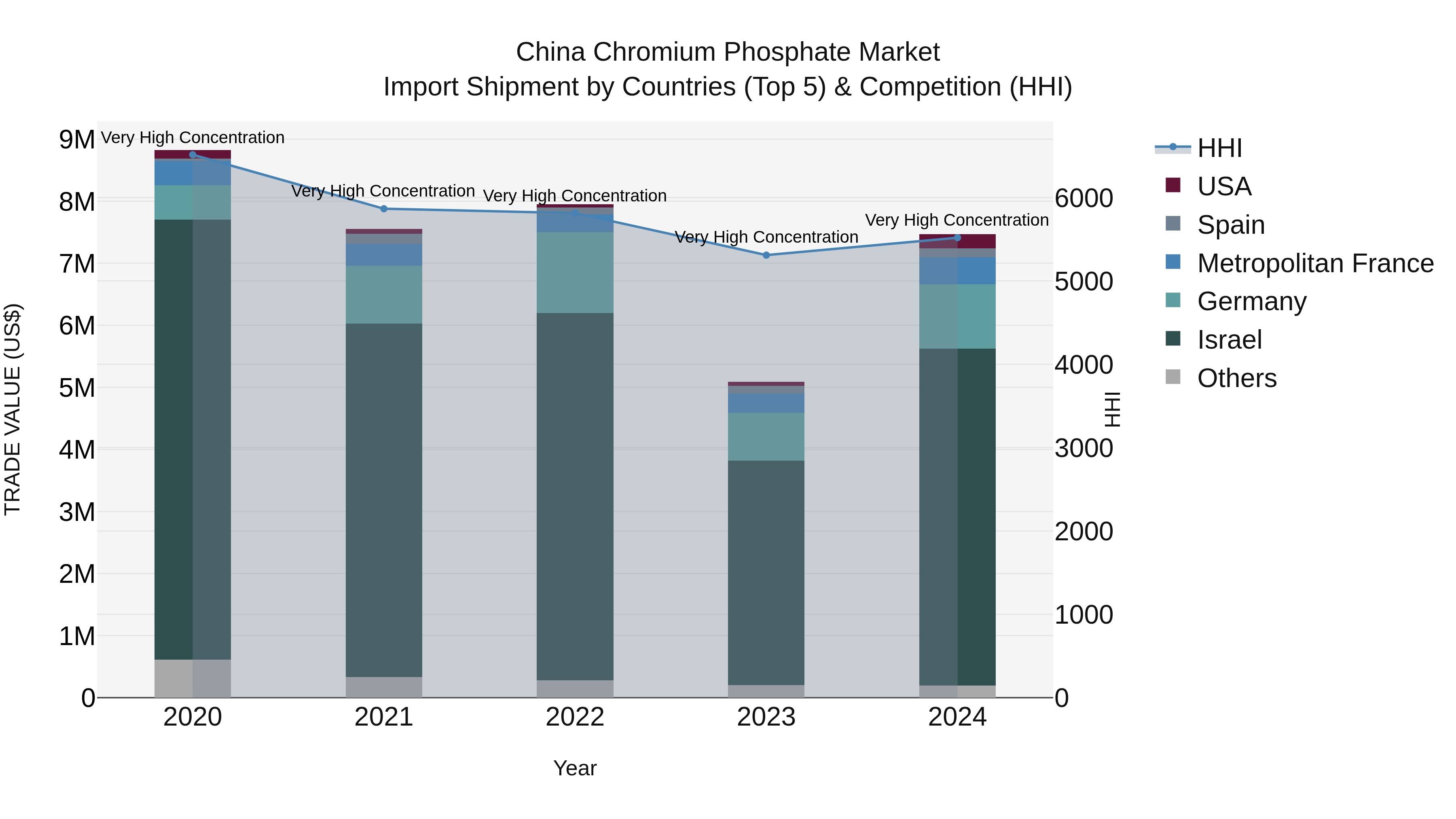 China Chromium Phosphate Market Top 5 Importing Countries and Market Competition (HHI) Analysis