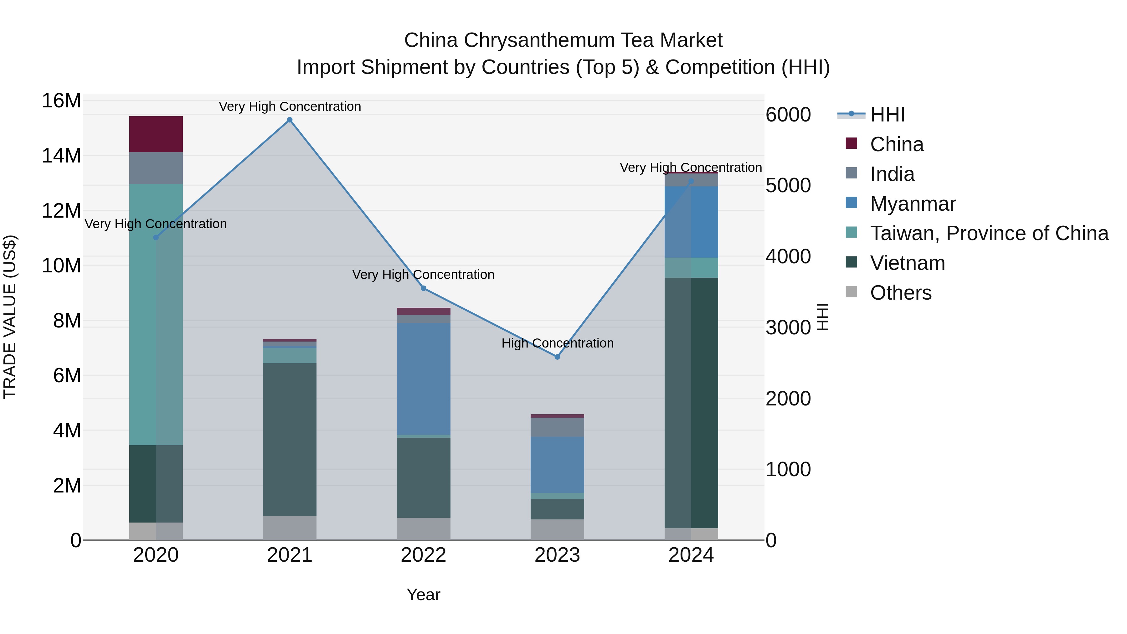 China Chrysanthemum Tea Market Top 5 Importing Countries and Market Competition (HHI) Analysis