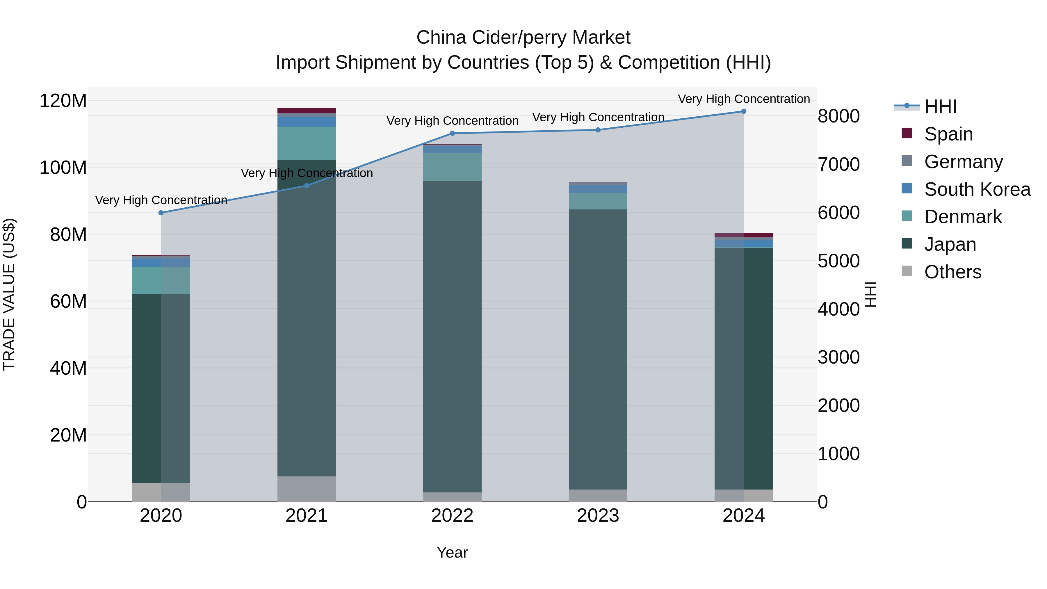 China Cider/perry Market Top 5 Importing Countries and Market Competition (HHI) Analysis