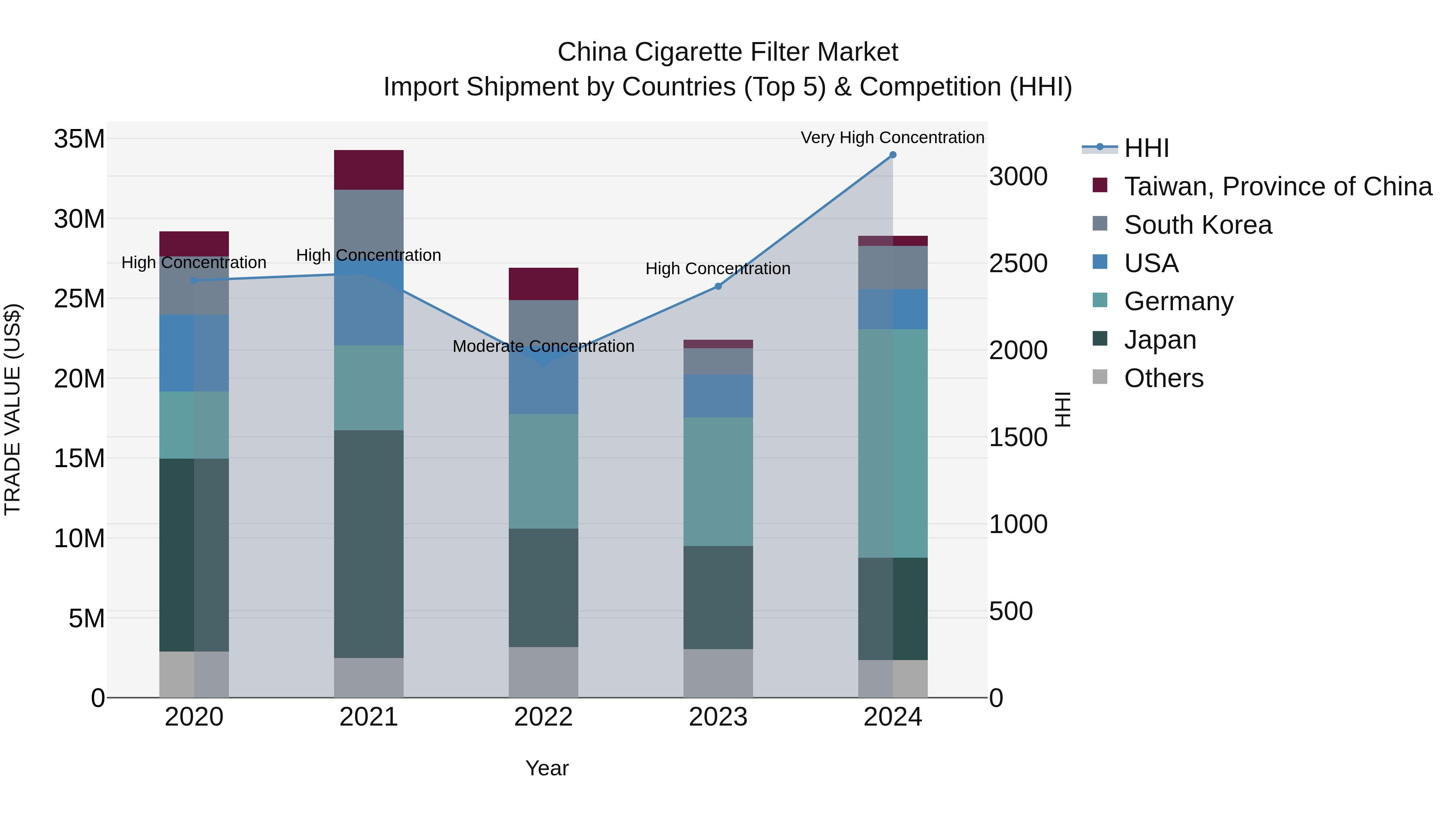 China Cigarette Filter Market Top 5 Importing Countries and Market Competition (HHI) Analysis