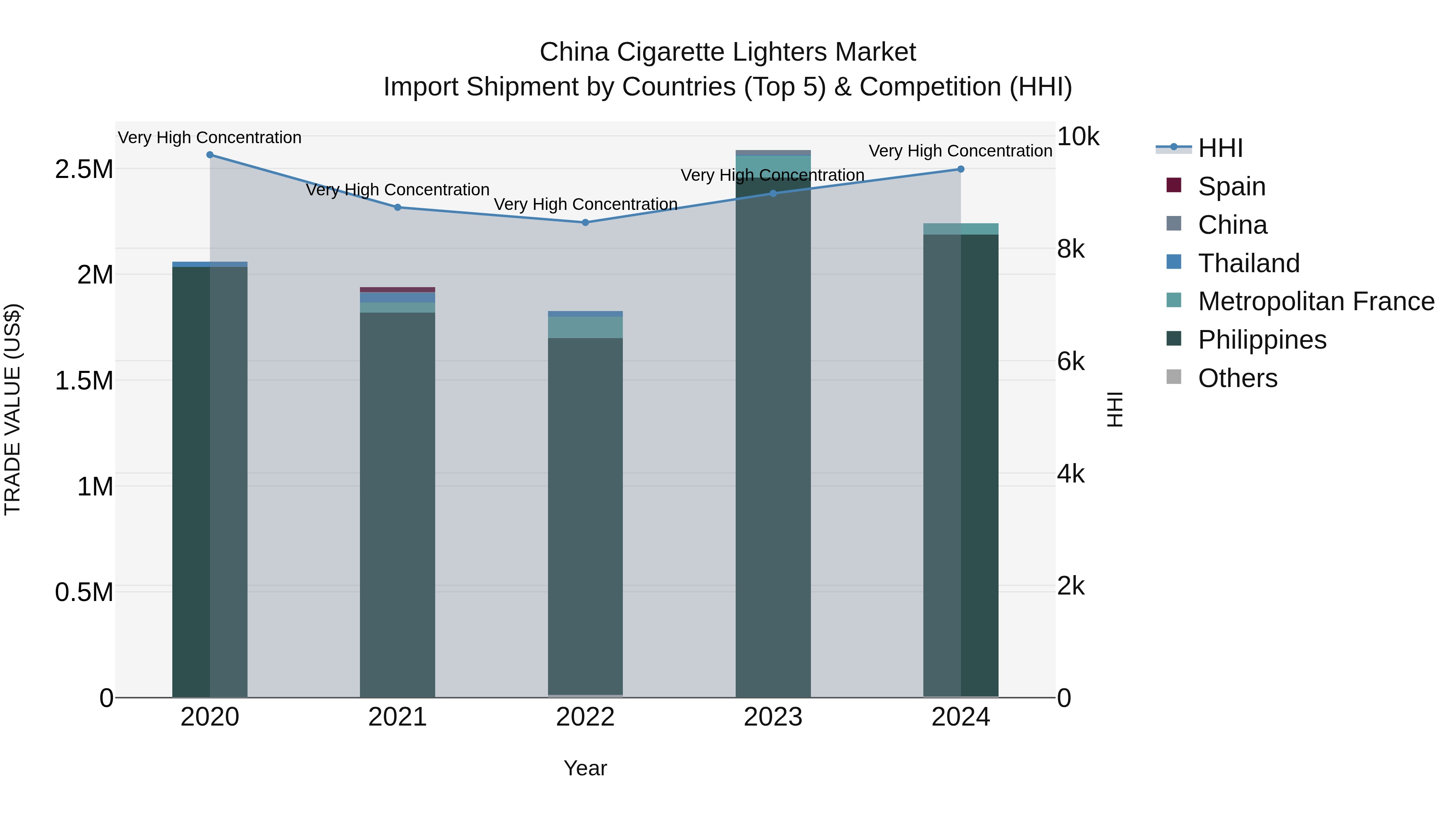 China Cigarette Lighters Market Top 5 Importing Countries and Market Competition (HHI) Analysis