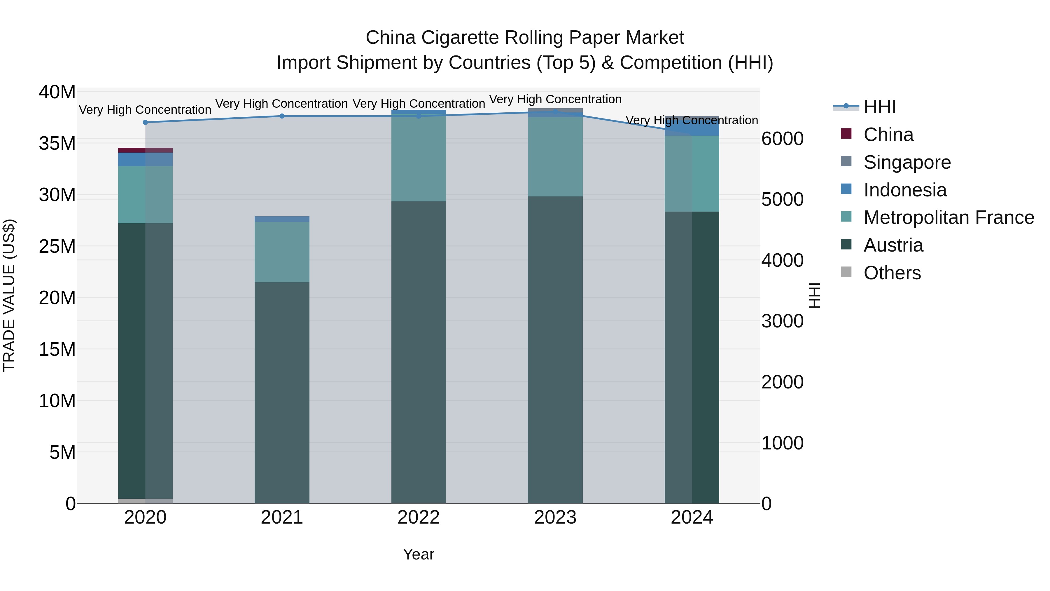 China Cigarette Rolling Paper Market Top 5 Importing Countries and Market Competition (HHI) Analysis