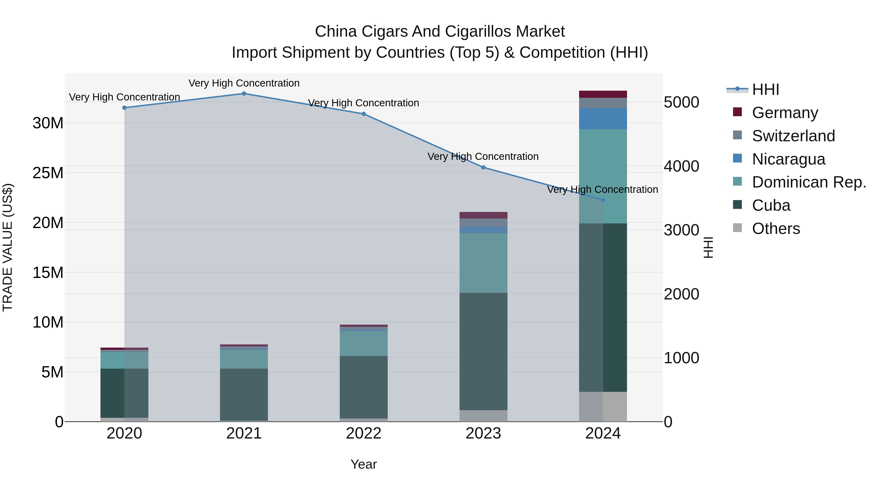 China Cigars and Cigarillos Market Top 5 Importing Countries and Market Competition (HHI) Analysis