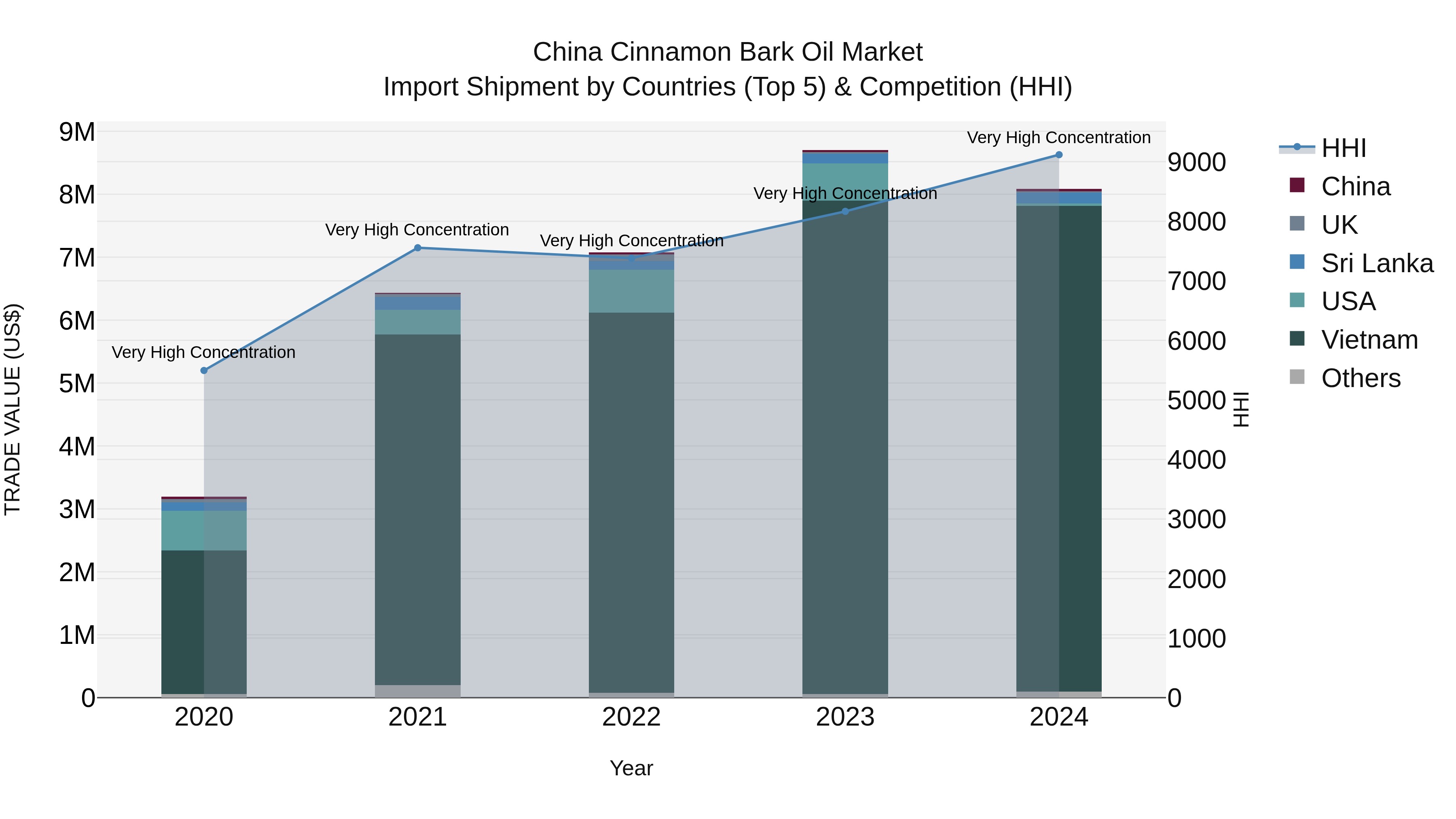 China Cinnamon Bark Oil Market Top 5 Importing Countries and Market Competition (HHI) Analysis