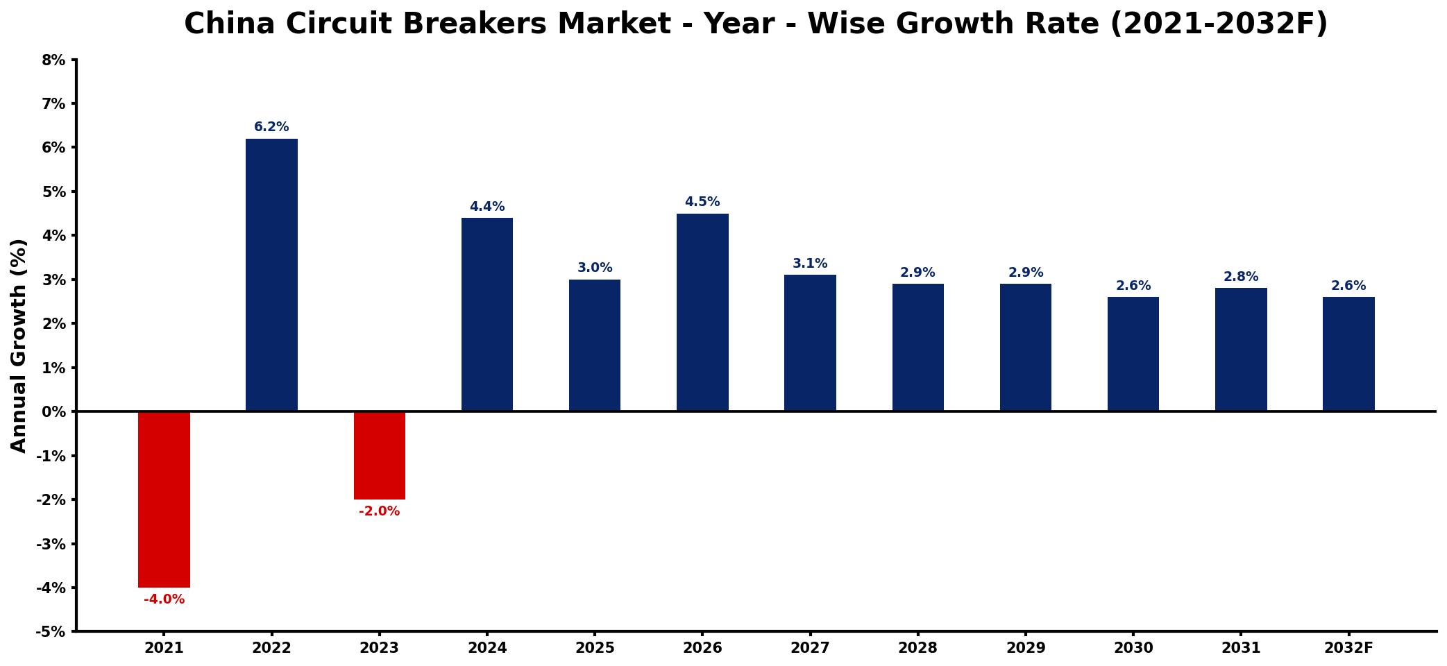 China Circuit Breakers Market Year-wise Growth Rate and Key Drivers