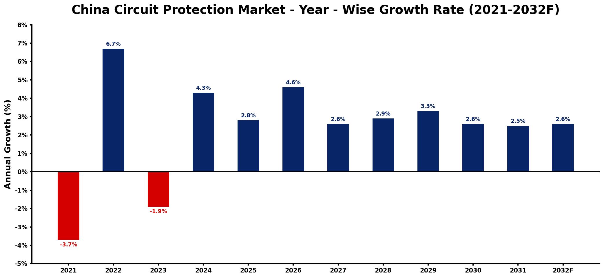 China Circuit Protection Market Year-wise Growth Rate and Key Drivers