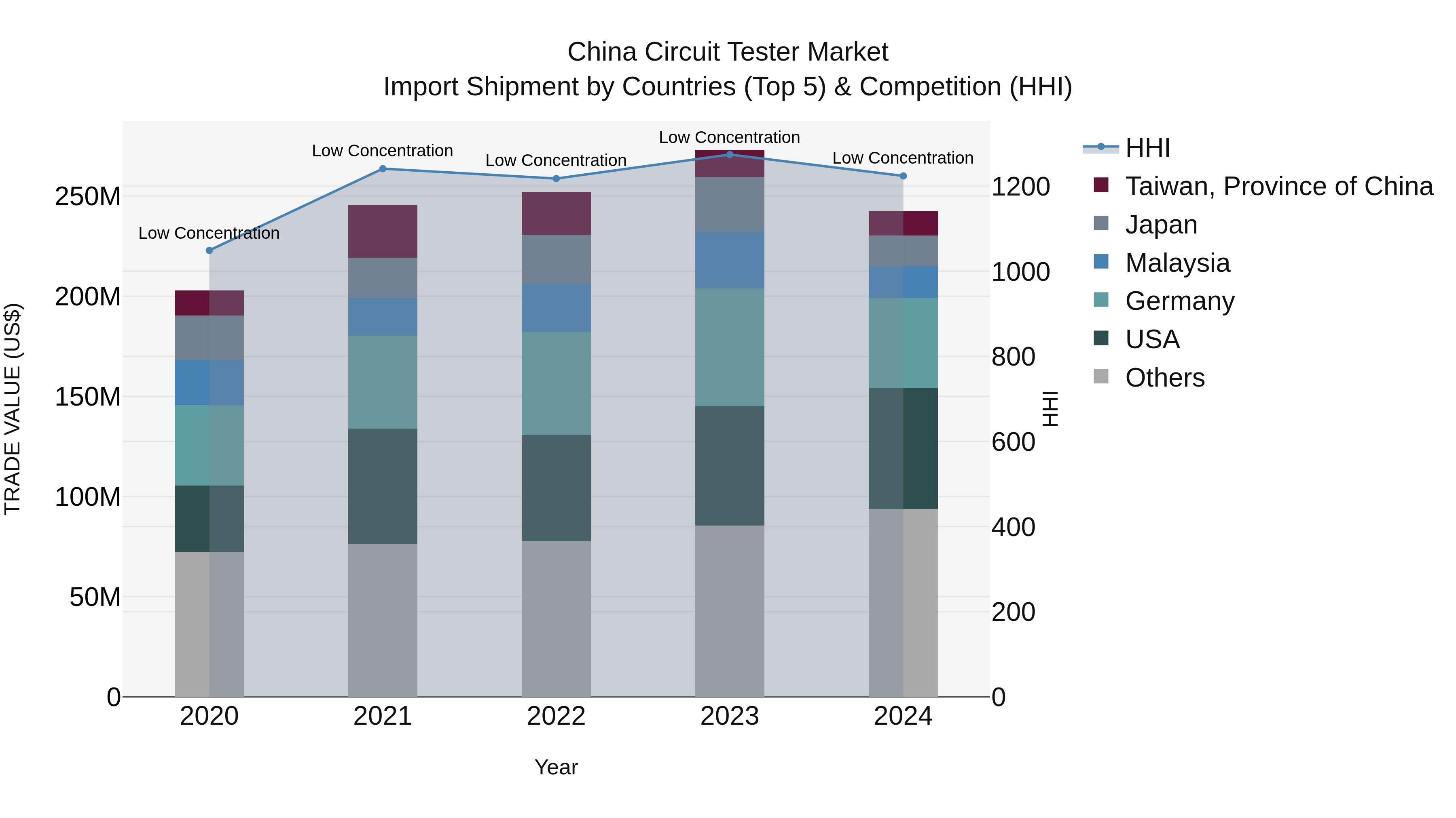 China Circuit Tester Market Top 5 Importing Countries and Market Competition (HHI) Analysis
