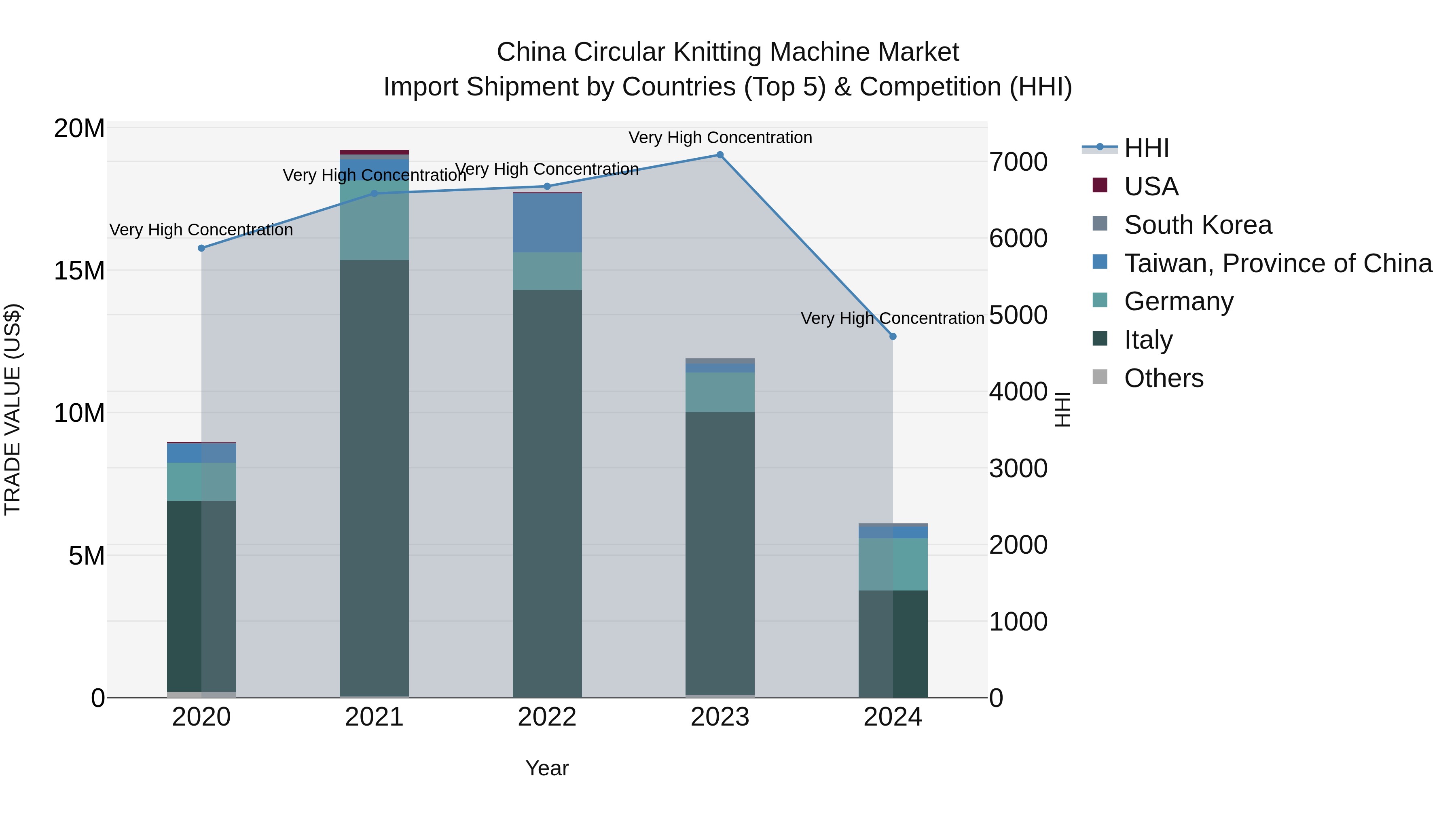 China Circular Knitting Machine Market Top 5 Importing Countries and Market Competition (HHI) Analysis