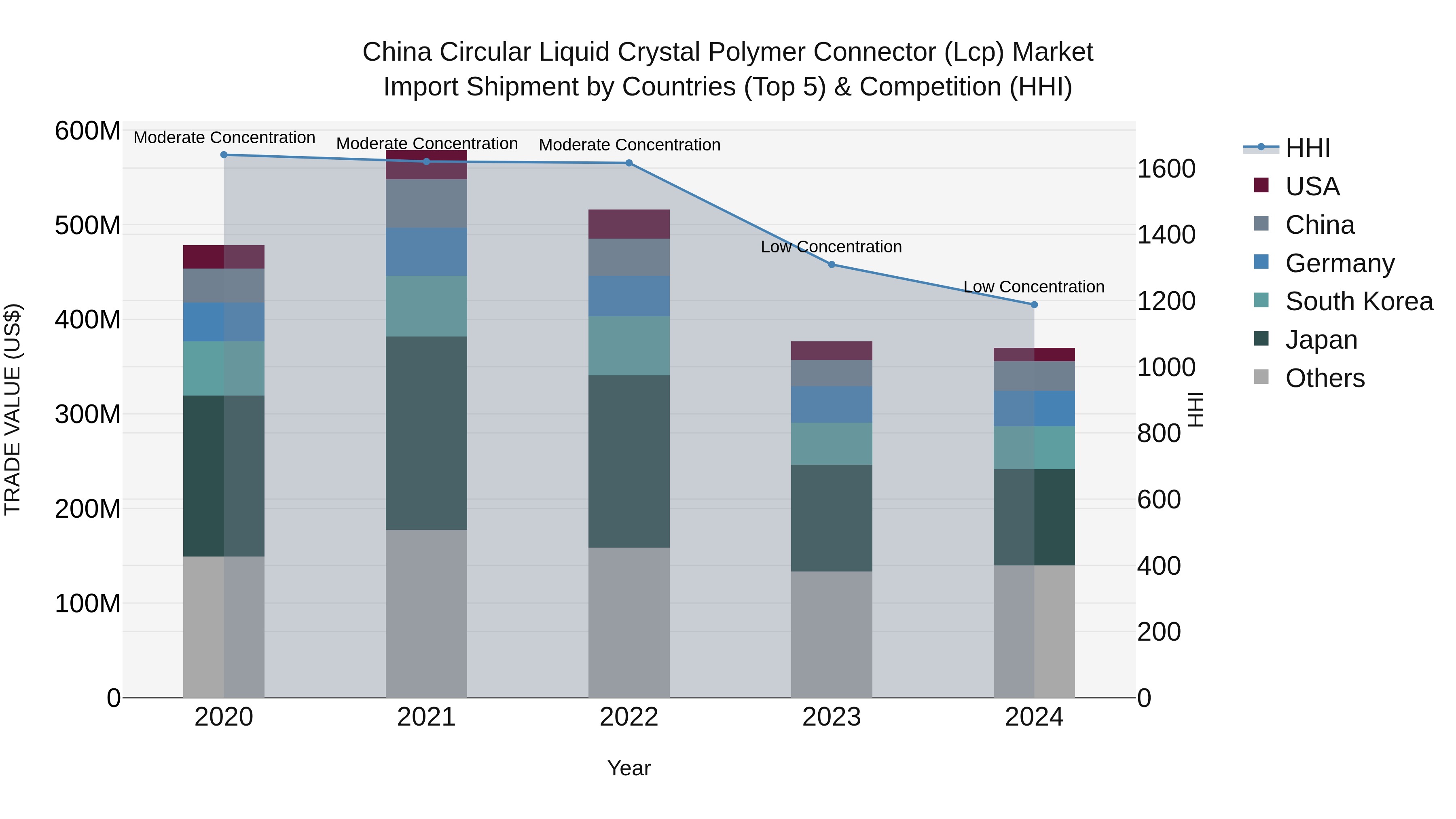 China Circular Liquid Crystal Polymer Connector (Lcp) Market Top 5 Importing Countries and Market Competition (HHI) Analysis