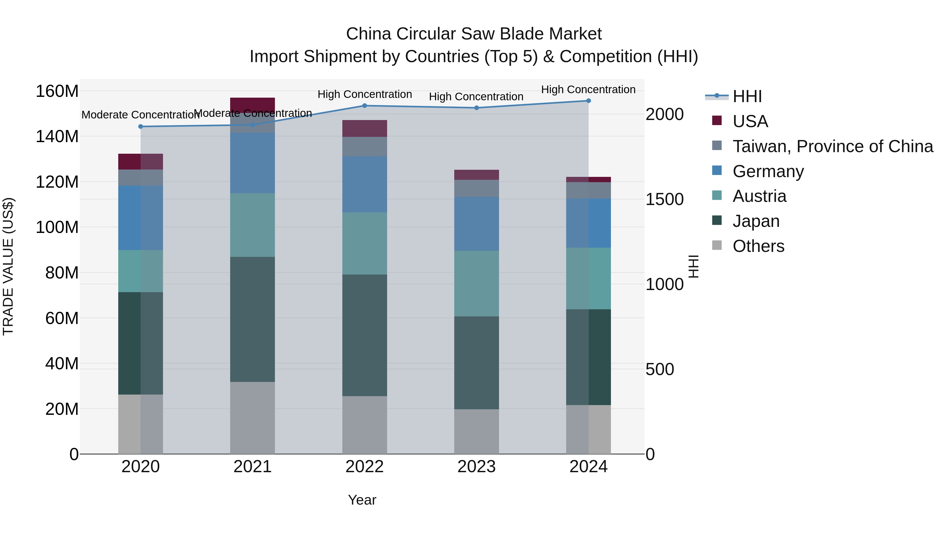 China Circular Saw Blade Market Top 5 Importing Countries and Market Competition (HHI) Analysis