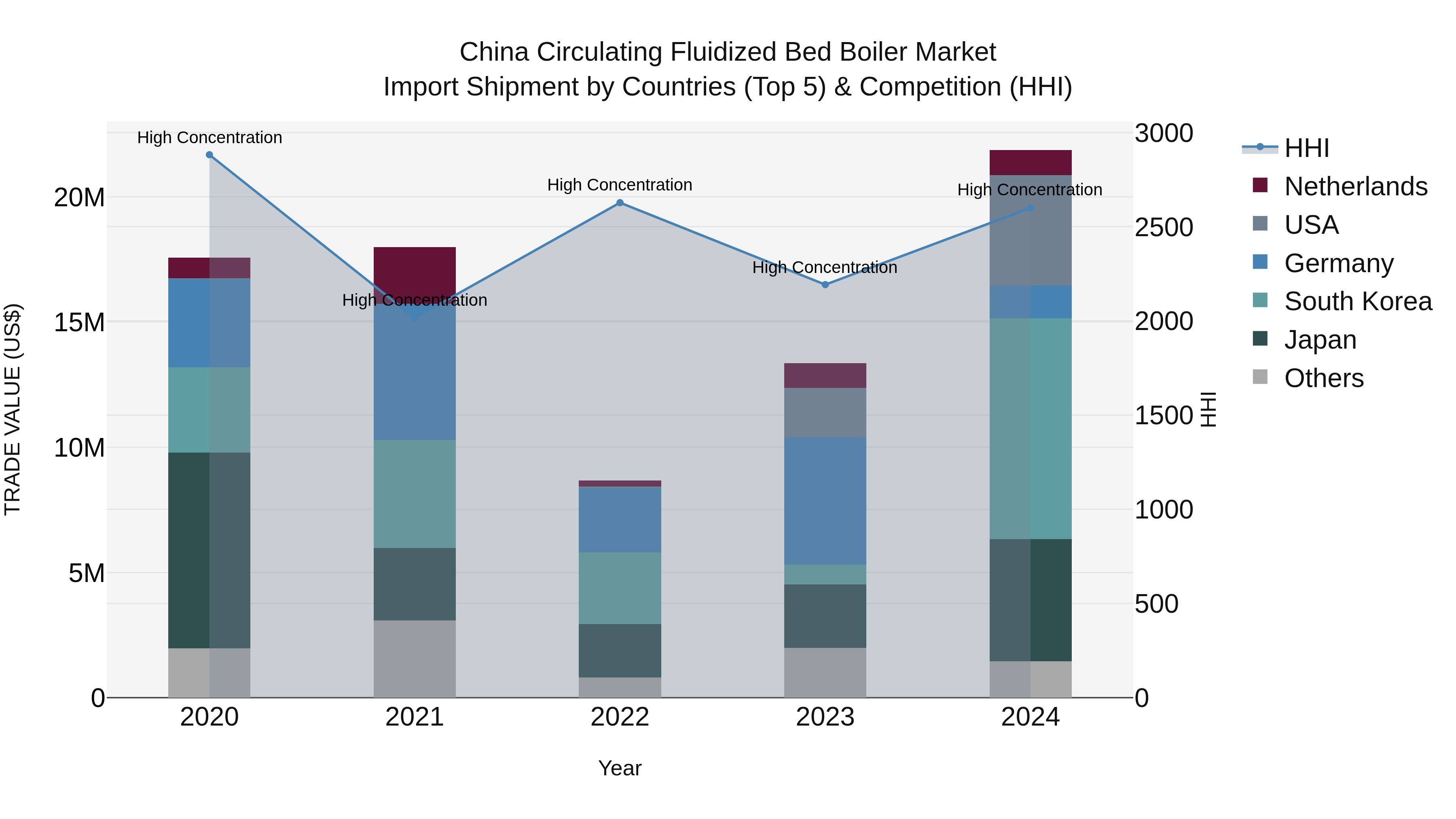 China Circulating Fluidized Bed Boiler Market Top 5 Importing Countries and Market Competition (HHI) Analysis