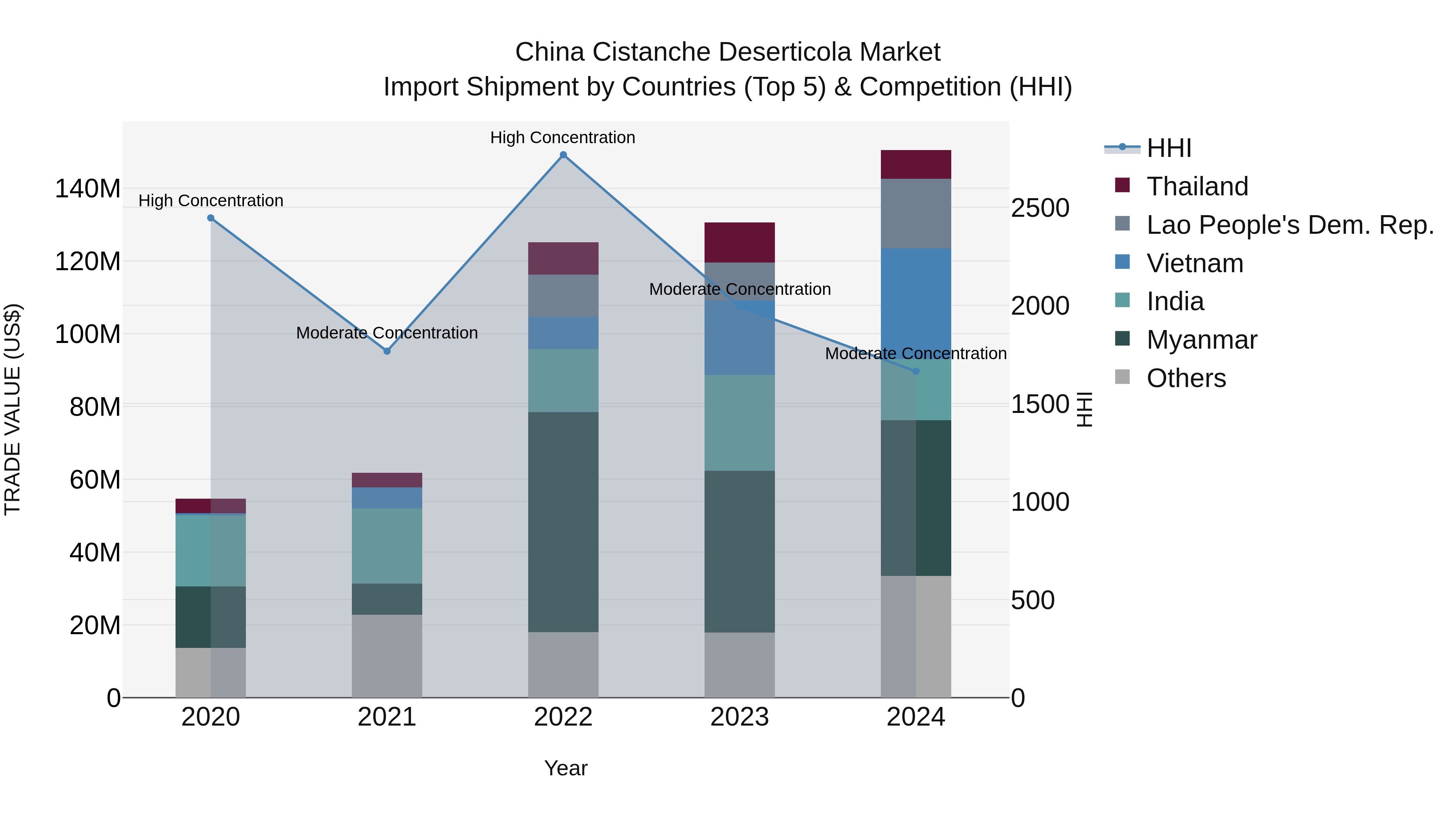 China Cistanche Deserticola Market Top 5 Importing Countries and Market Competition (HHI) Analysis
