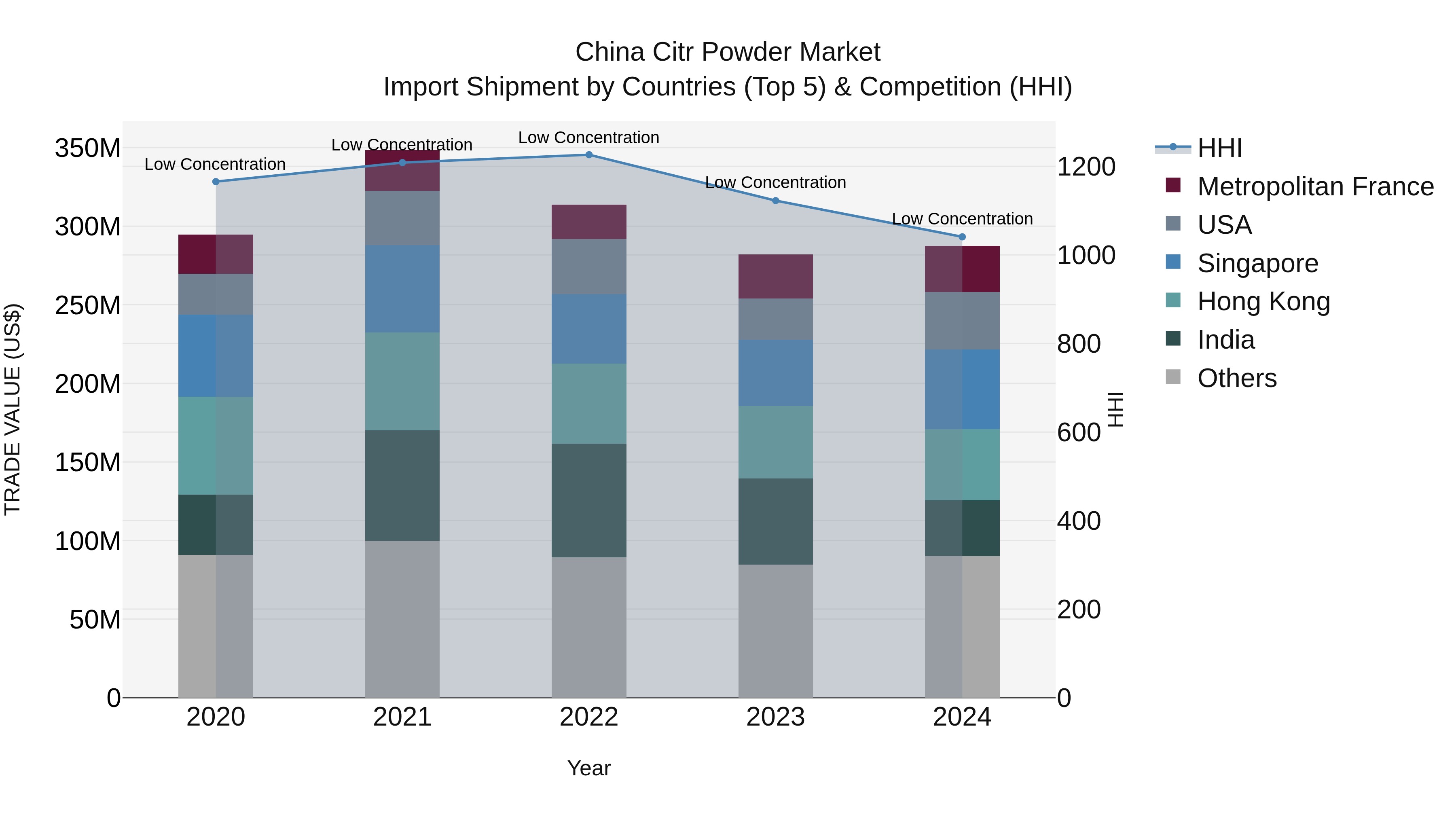 China Citr Powder Market Top 5 Importing Countries and Market Competition (HHI) Analysis