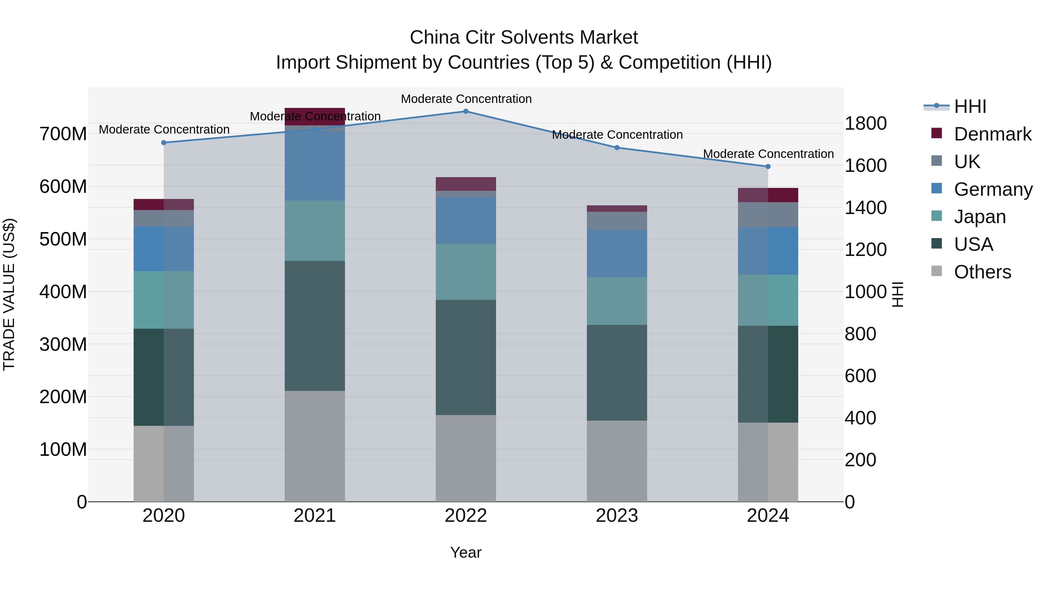 China Citr Solvents Market Top 5 Importing Countries and Market Competition (HHI) Analysis