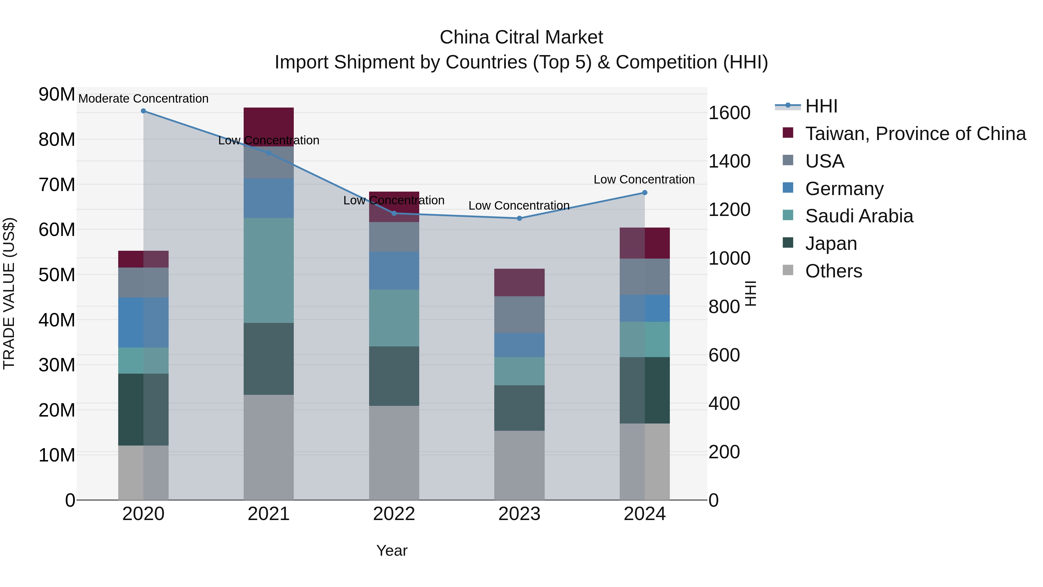 China Citral Market Top 5 Importing Countries and Market Competition (HHI) Analysis