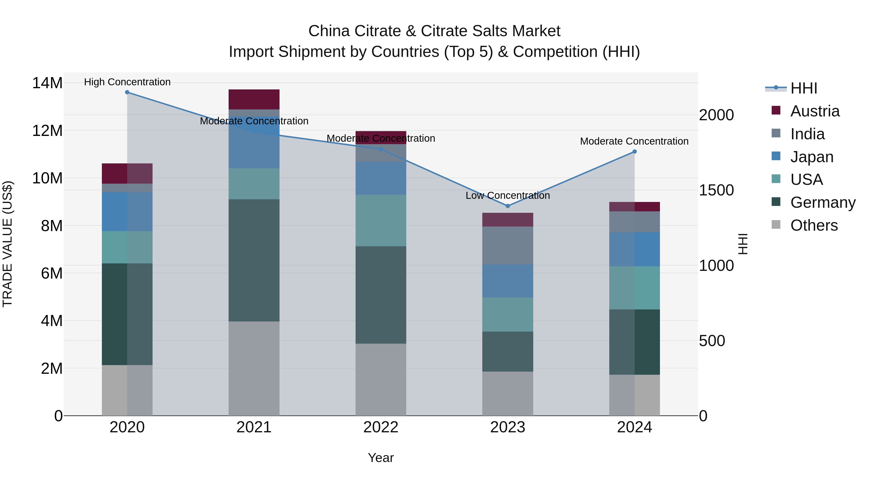 China Citrate & Citrate Salts Market Top 5 Importing Countries and Market Competition (HHI) Analysis