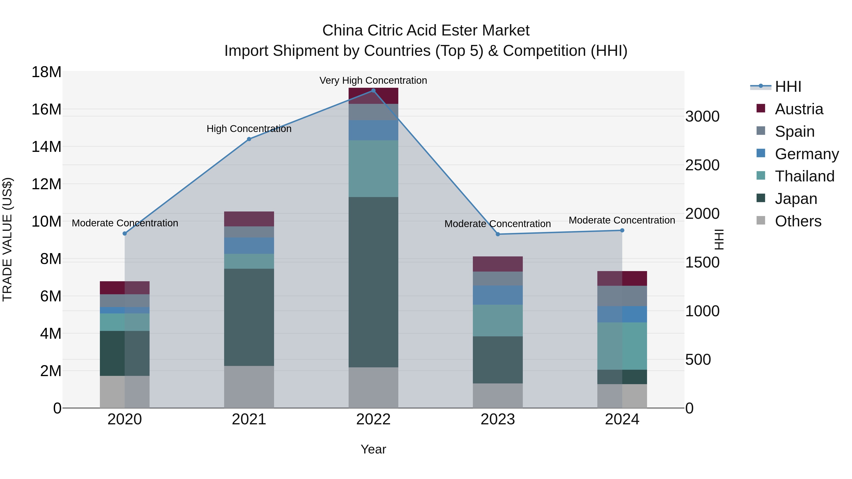 China Citric Acid Ester Market Top 5 Importing Countries and Market Competition (HHI) Analysis