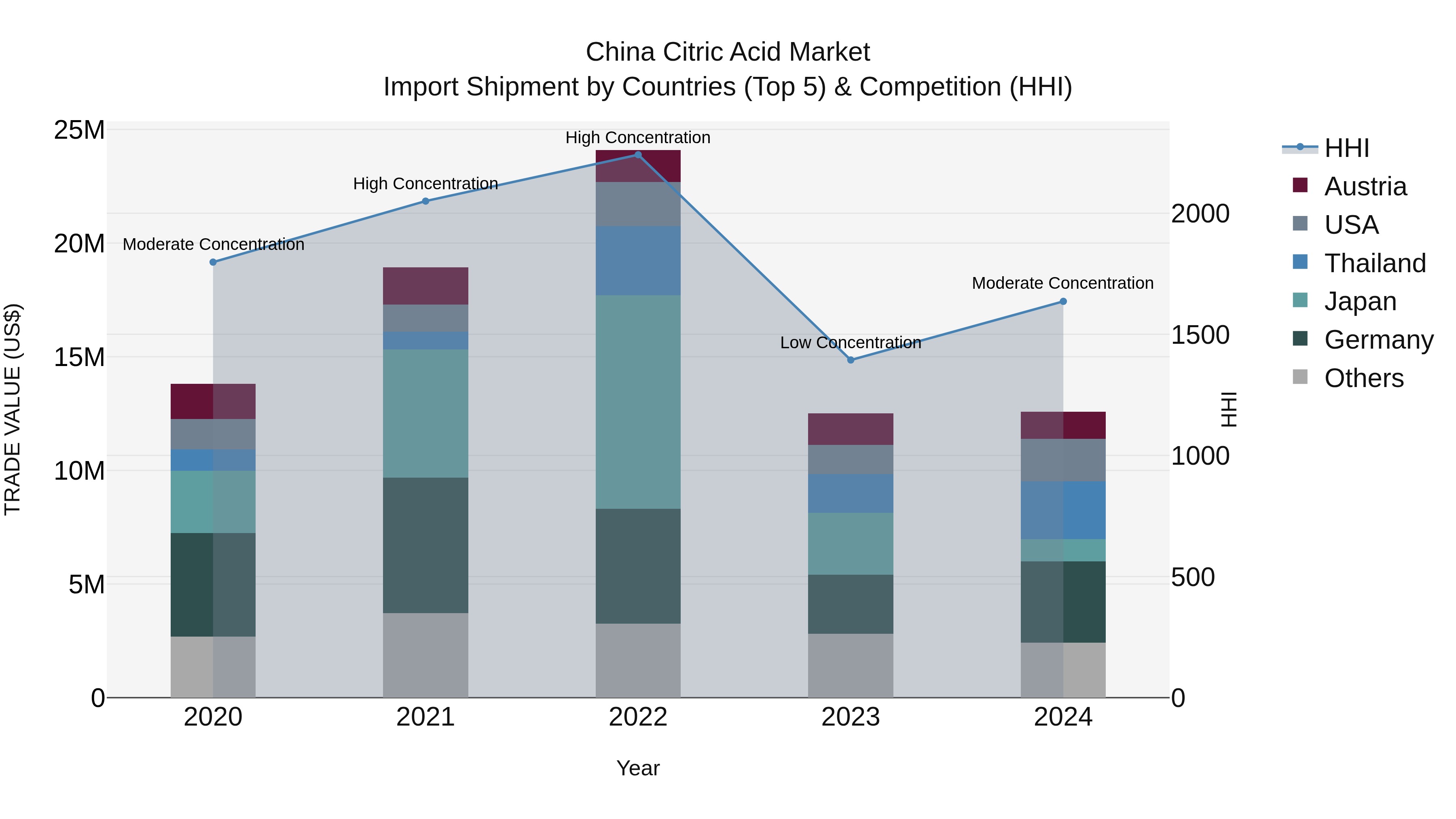 China Citric Acid Market Top 5 Importing Countries and Market Competition (HHI) Analysis