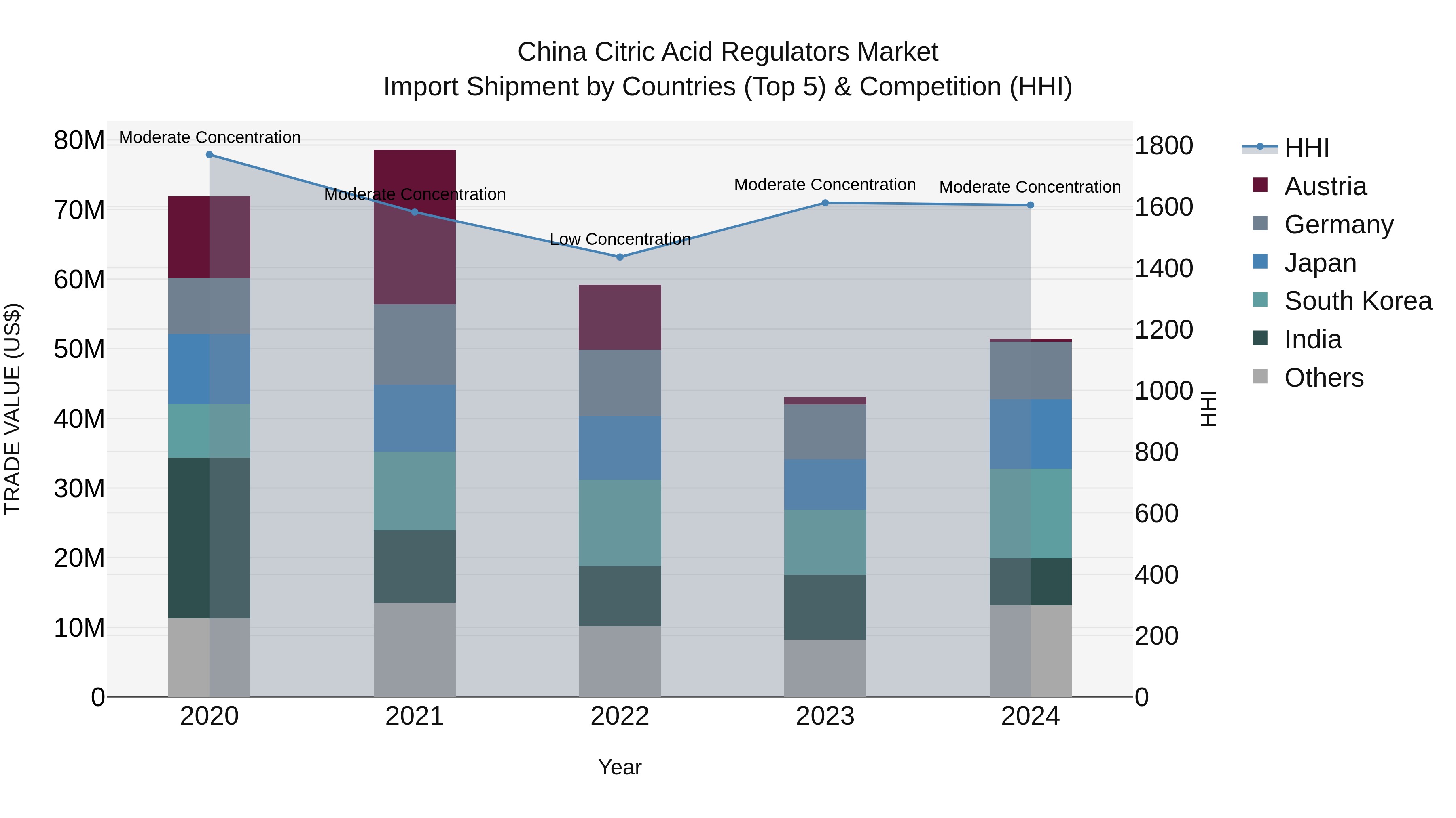 China Citric Acid Regulators Market Top 5 Importing Countries and Market Competition (HHI) Analysis
