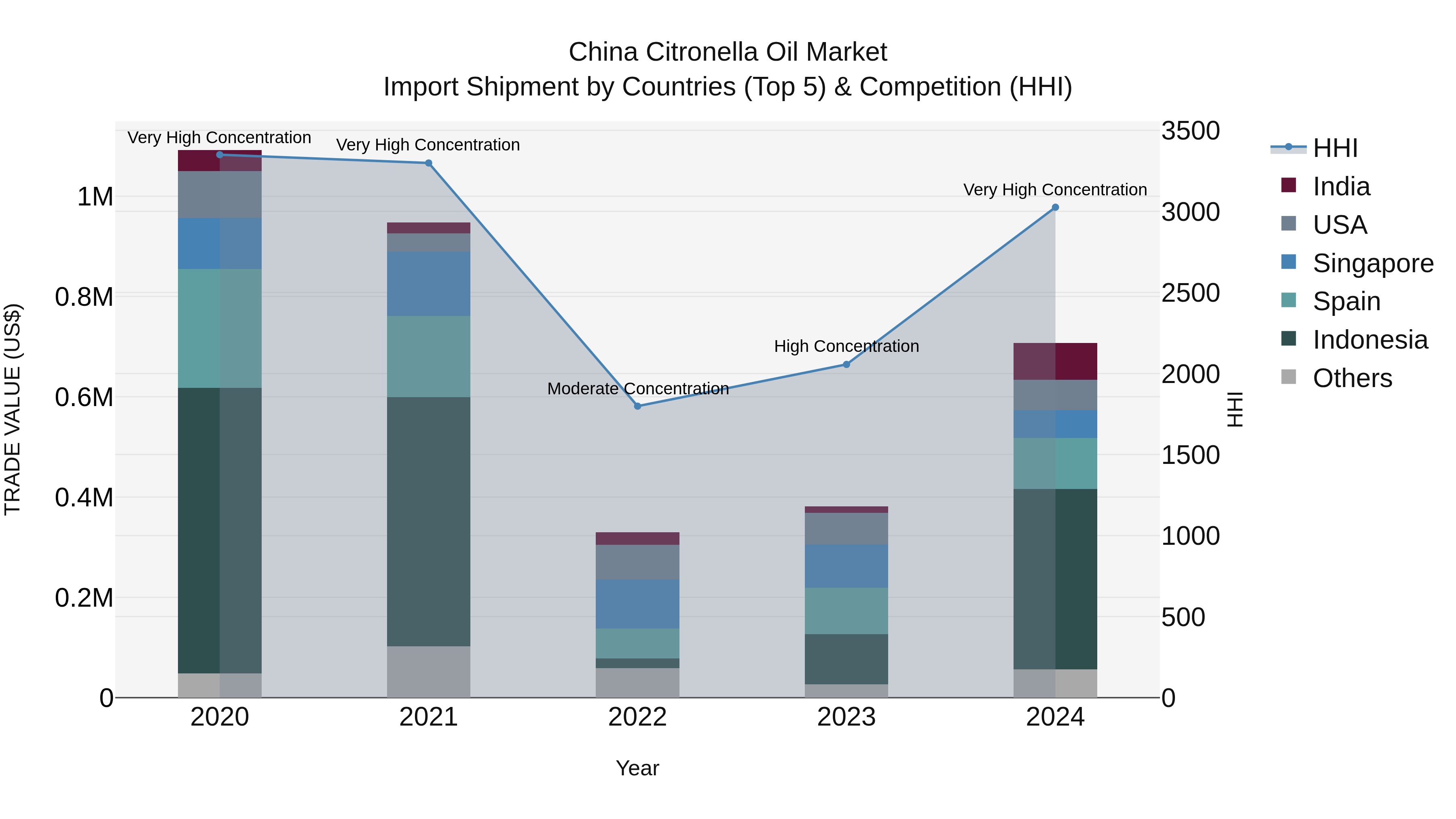 China Citronella Oil Market Top 5 Importing Countries and Market Competition (HHI) Analysis