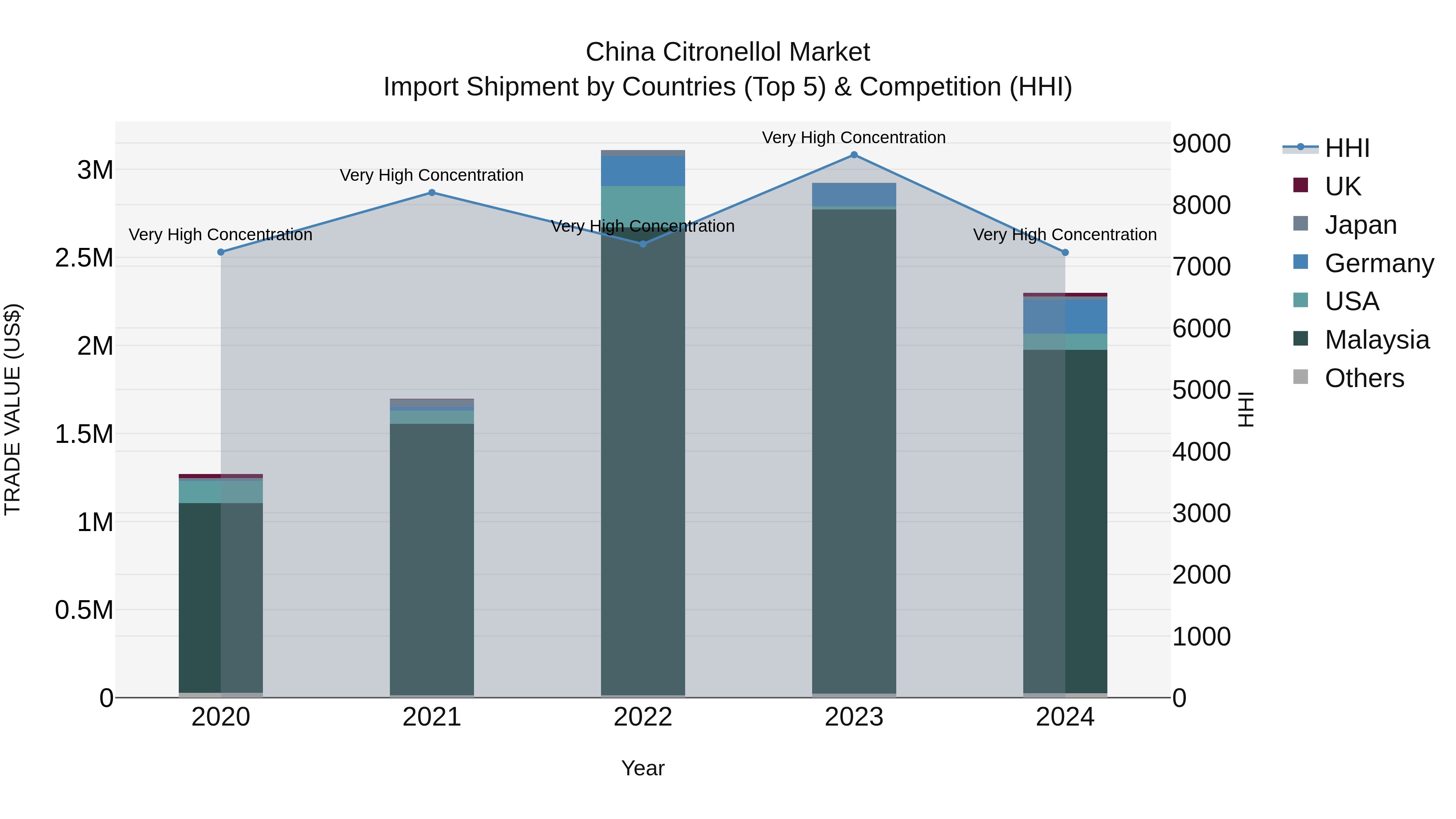 China Citronellol Market Top 5 Importing Countries and Market Competition (HHI) Analysis