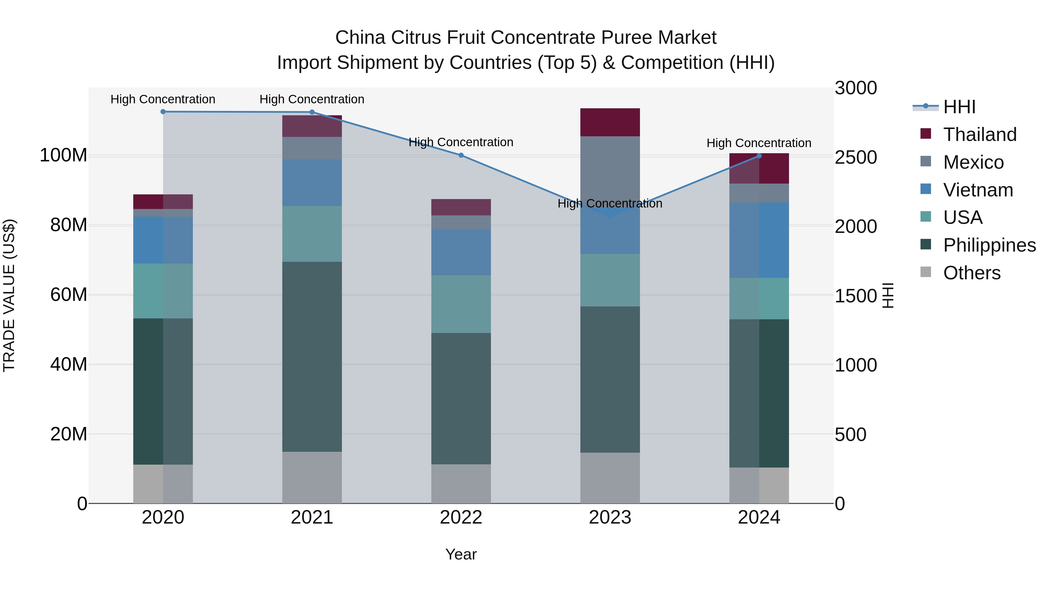 China Citrus Fruit Concentrate Puree Market Top 5 Importing Countries and Market Competition (HHI) Analysis